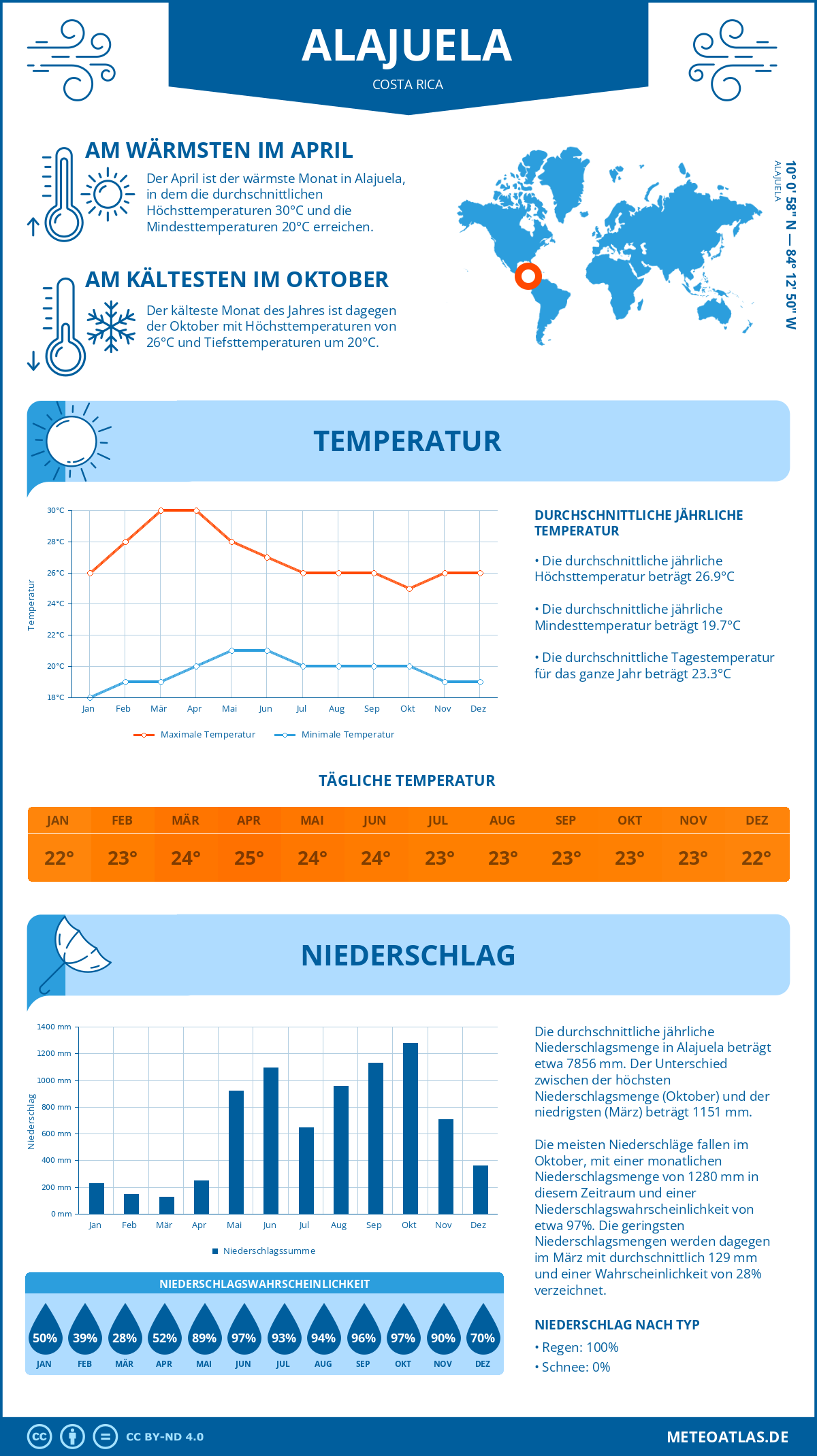 Wetter Alajuela (Costa Rica) - Temperatur und Niederschlag