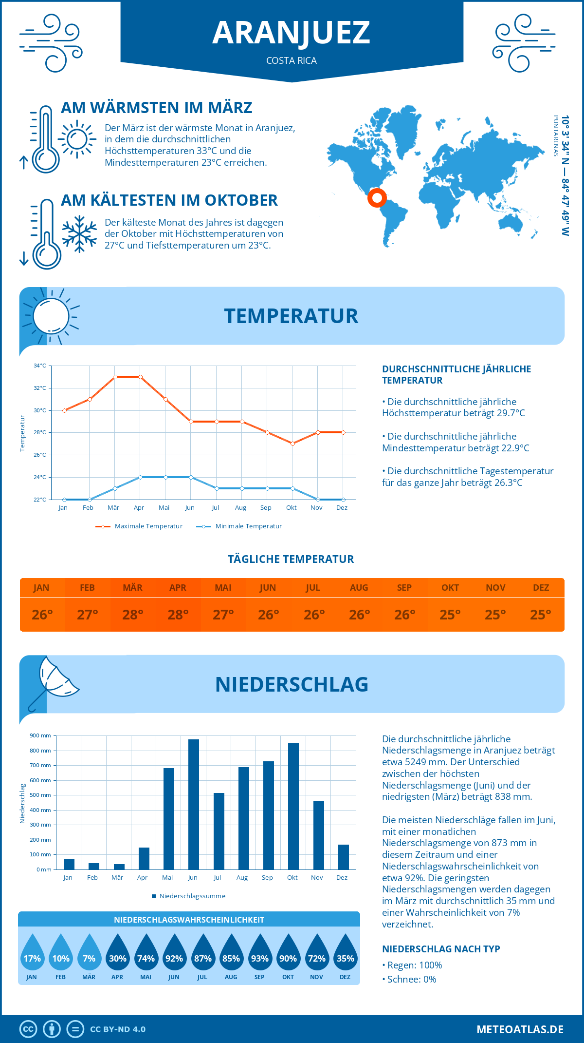 Wetter Aranjuez (Costa Rica) - Temperatur und Niederschlag