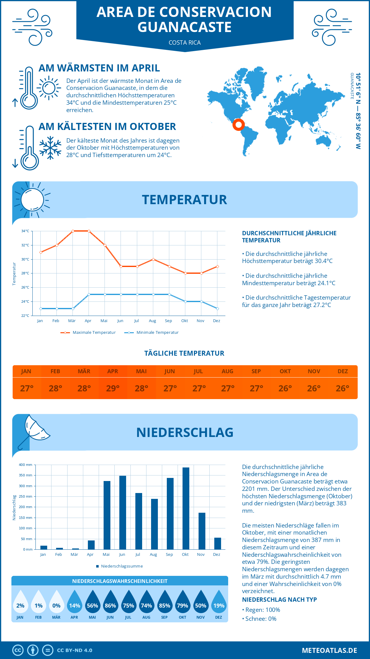 Wetter Area de Conservacion Guanacaste (Costa Rica) - Temperatur und Niederschlag