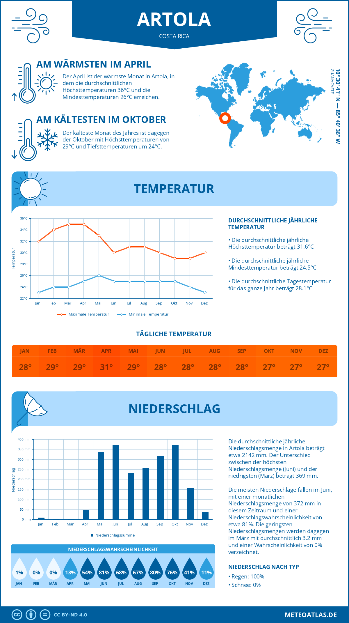 Wetter Artola (Costa Rica) - Temperatur und Niederschlag