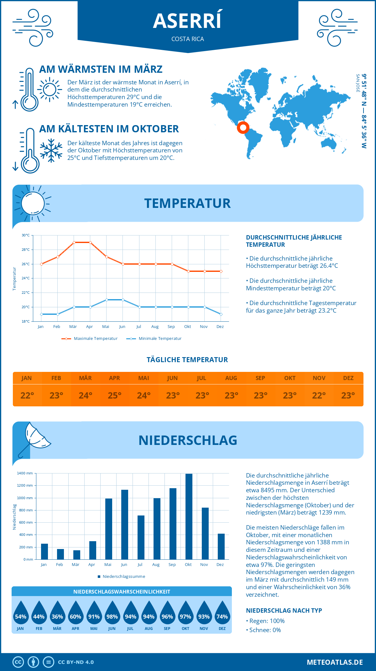 Wetter Aserrí (Costa Rica) - Temperatur und Niederschlag