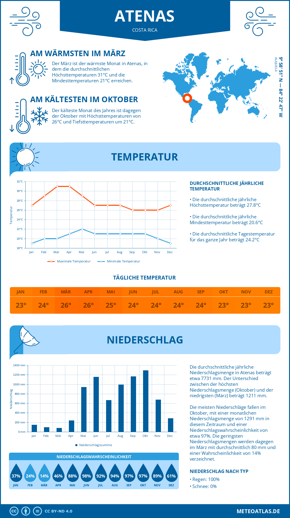 Wetter Atenas (Costa Rica) - Temperatur und Niederschlag