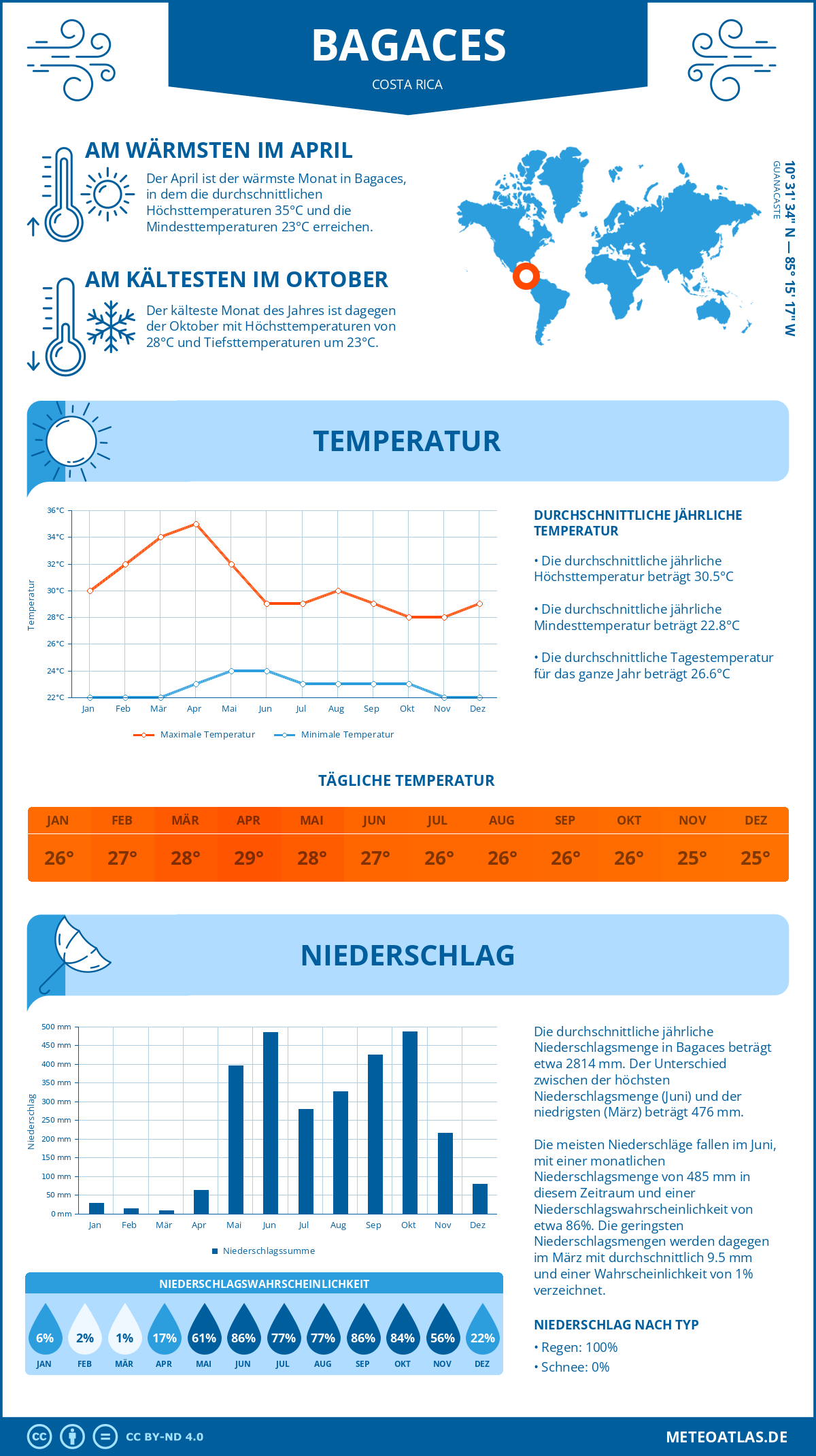 Wetter Bagaces (Costa Rica) - Temperatur und Niederschlag