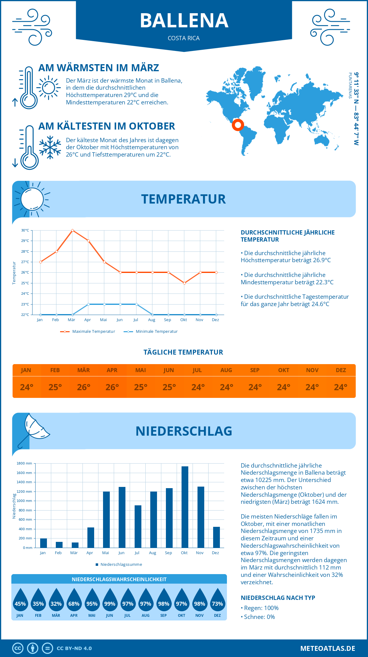 Wetter Ballena (Costa Rica) - Temperatur und Niederschlag