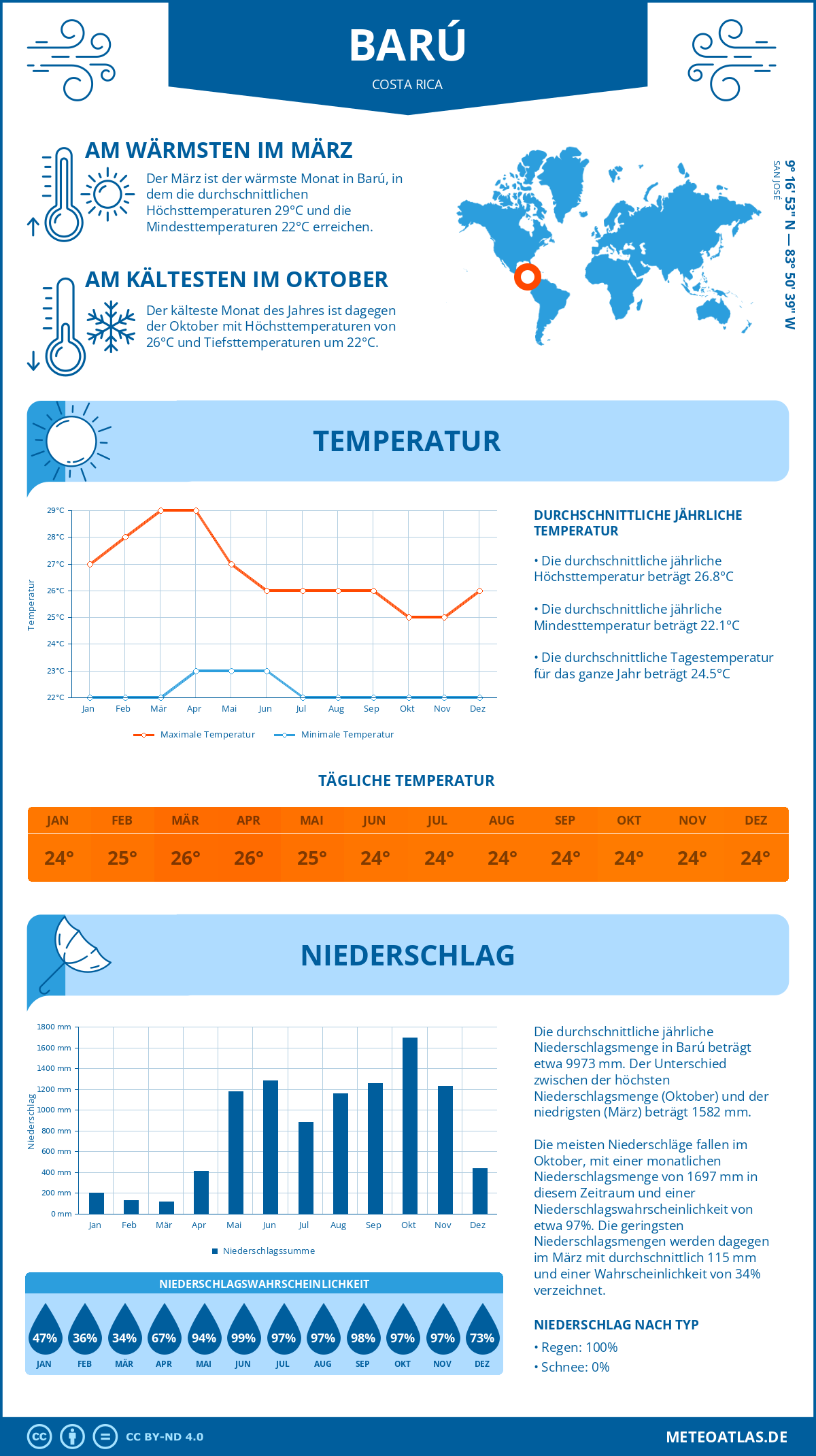 Wetter Barú (Costa Rica) - Temperatur und Niederschlag