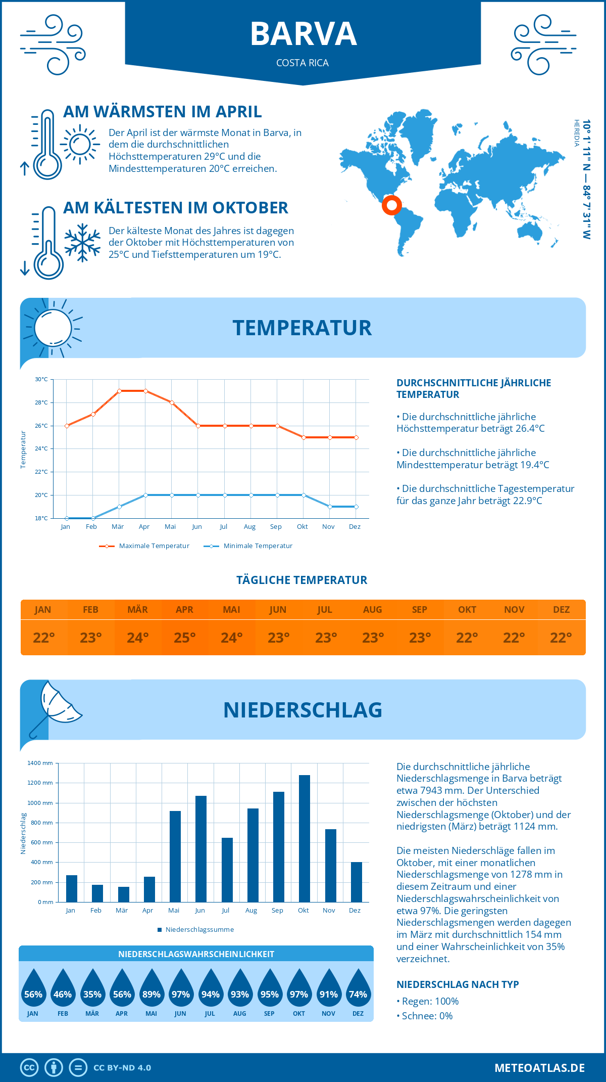 Wetter Barva (Costa Rica) - Temperatur und Niederschlag