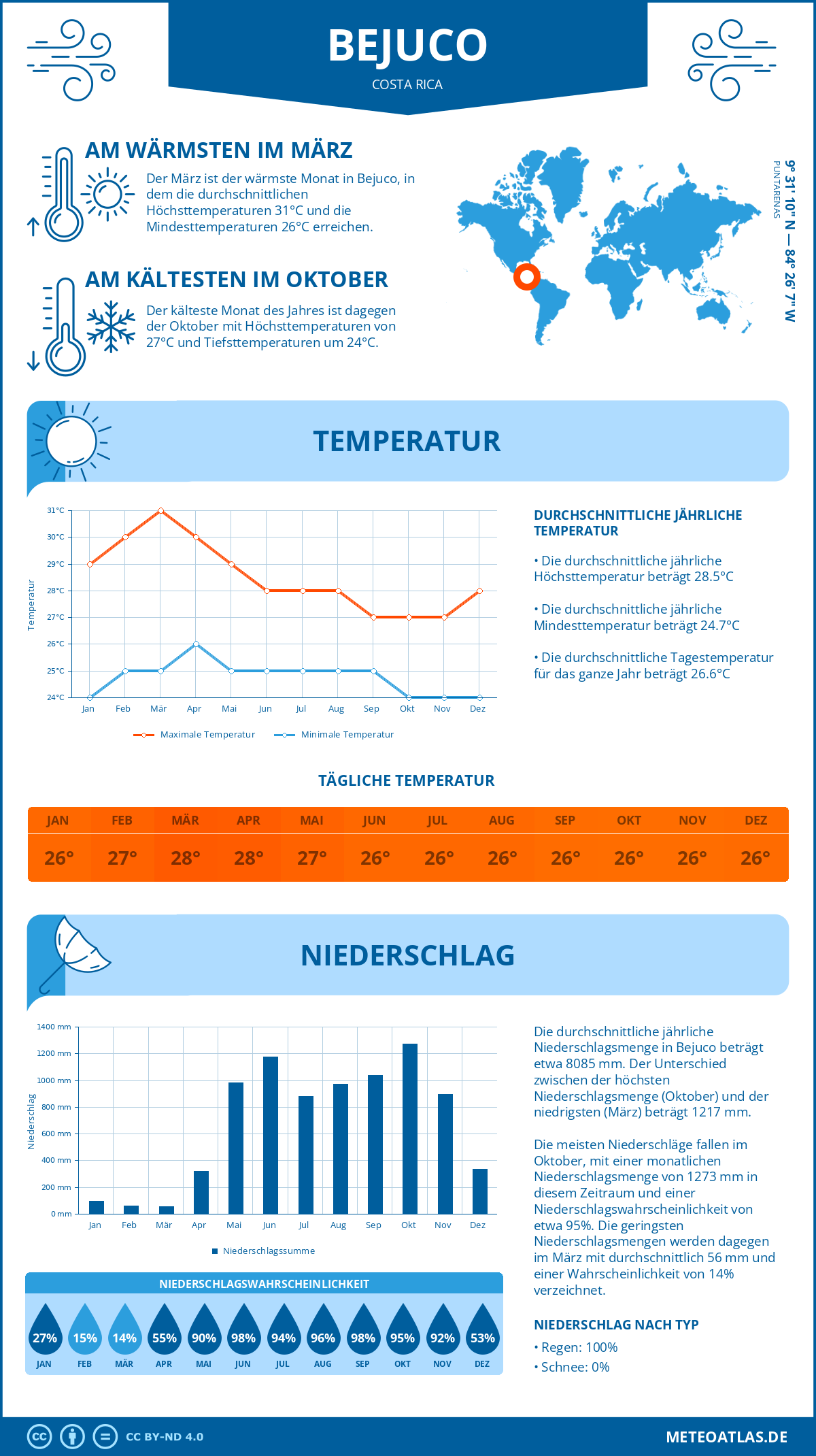 Wetter Bejuco (Costa Rica) - Temperatur und Niederschlag