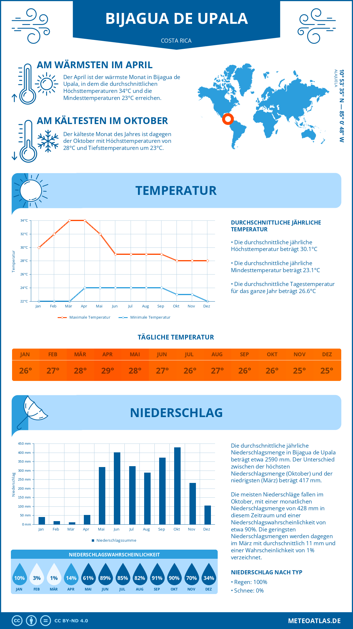 Wetter Bijagua de Upala (Costa Rica) - Temperatur und Niederschlag