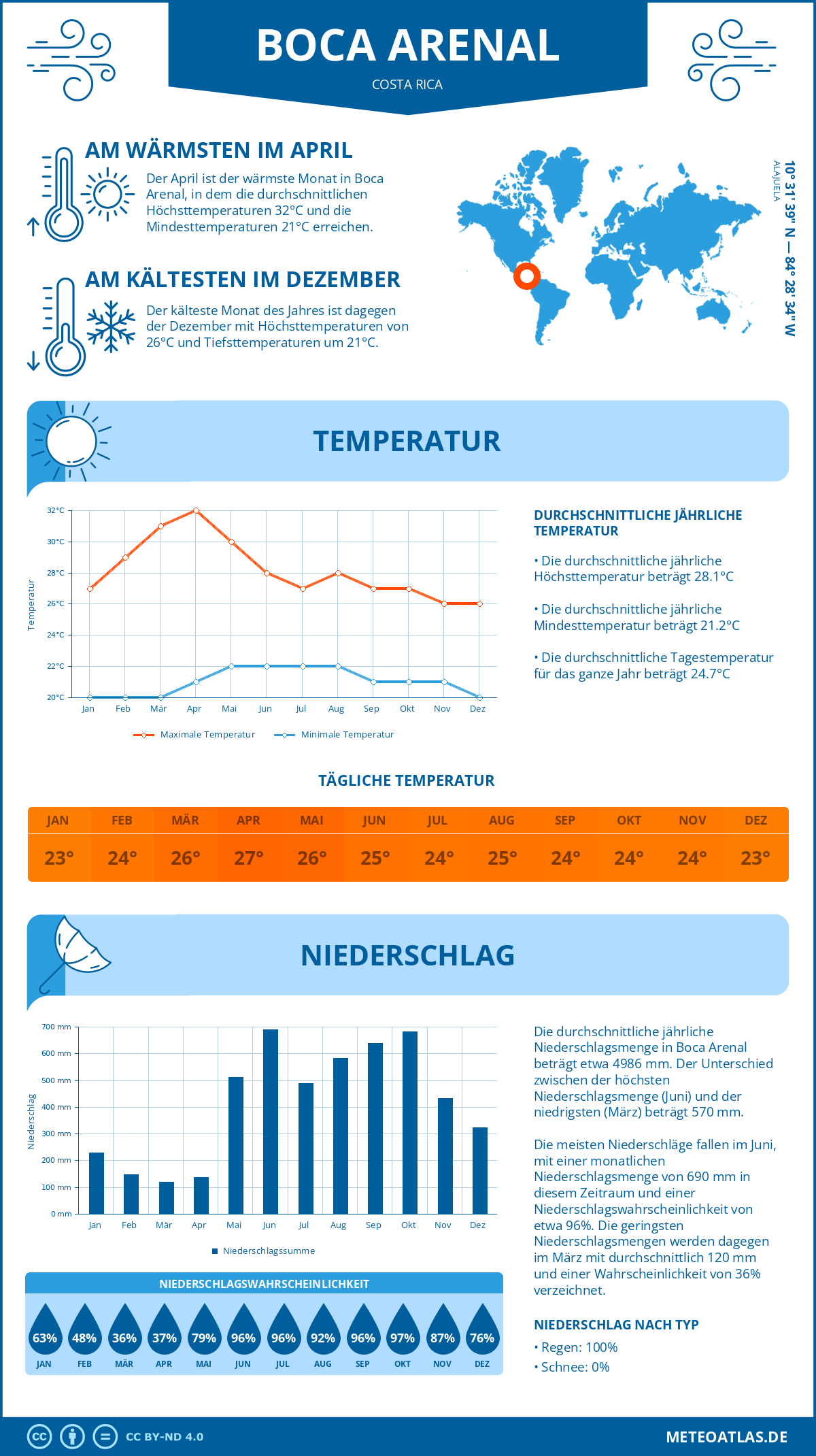 Wetter Boca Arenal (Costa Rica) - Temperatur und Niederschlag