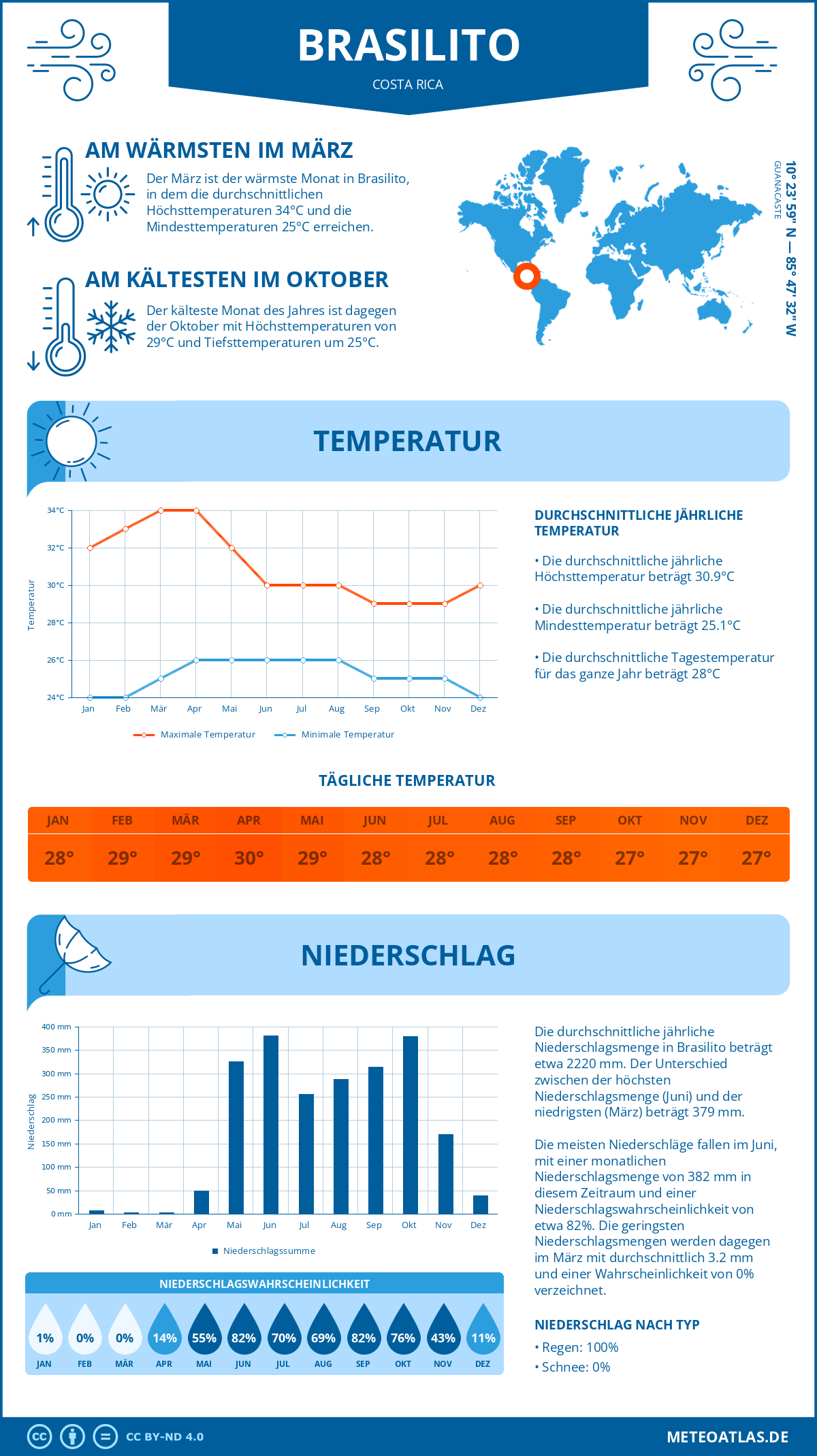 Wetter Brasilito (Costa Rica) - Temperatur und Niederschlag