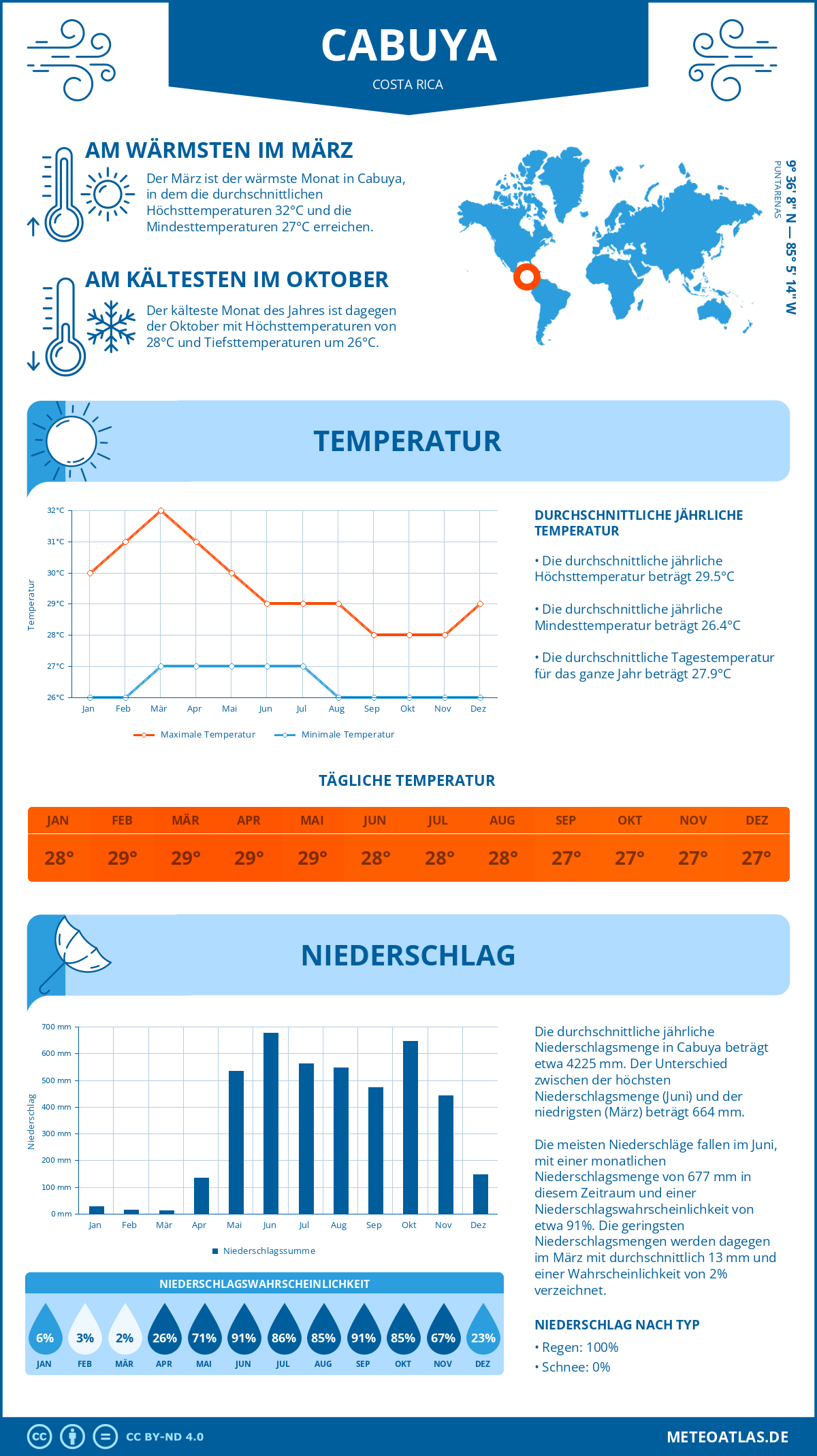 Wetter Cabuya (Costa Rica) - Temperatur und Niederschlag