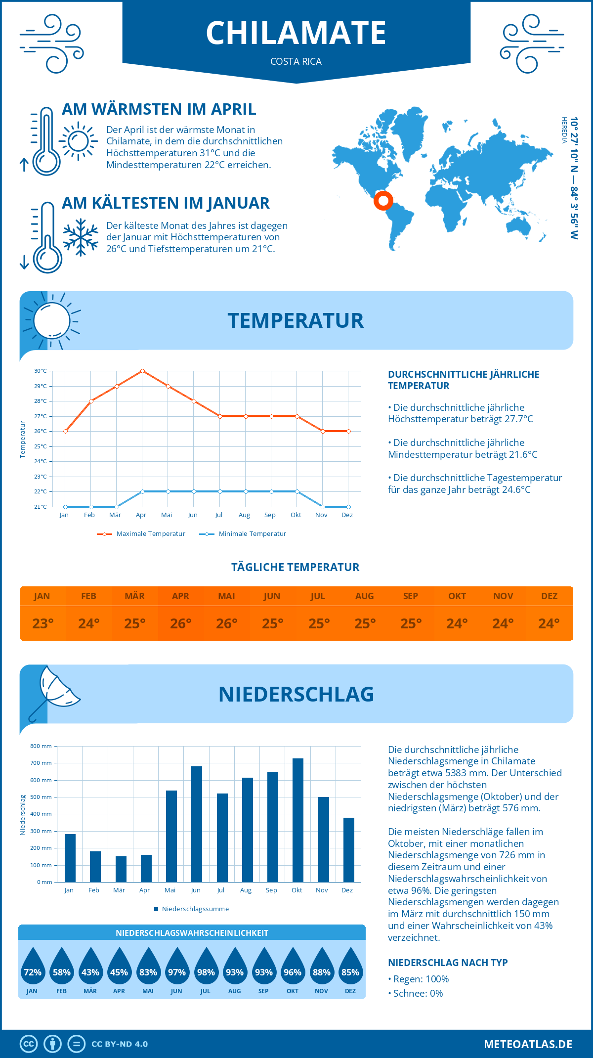 Wetter Chilamate (Costa Rica) - Temperatur und Niederschlag