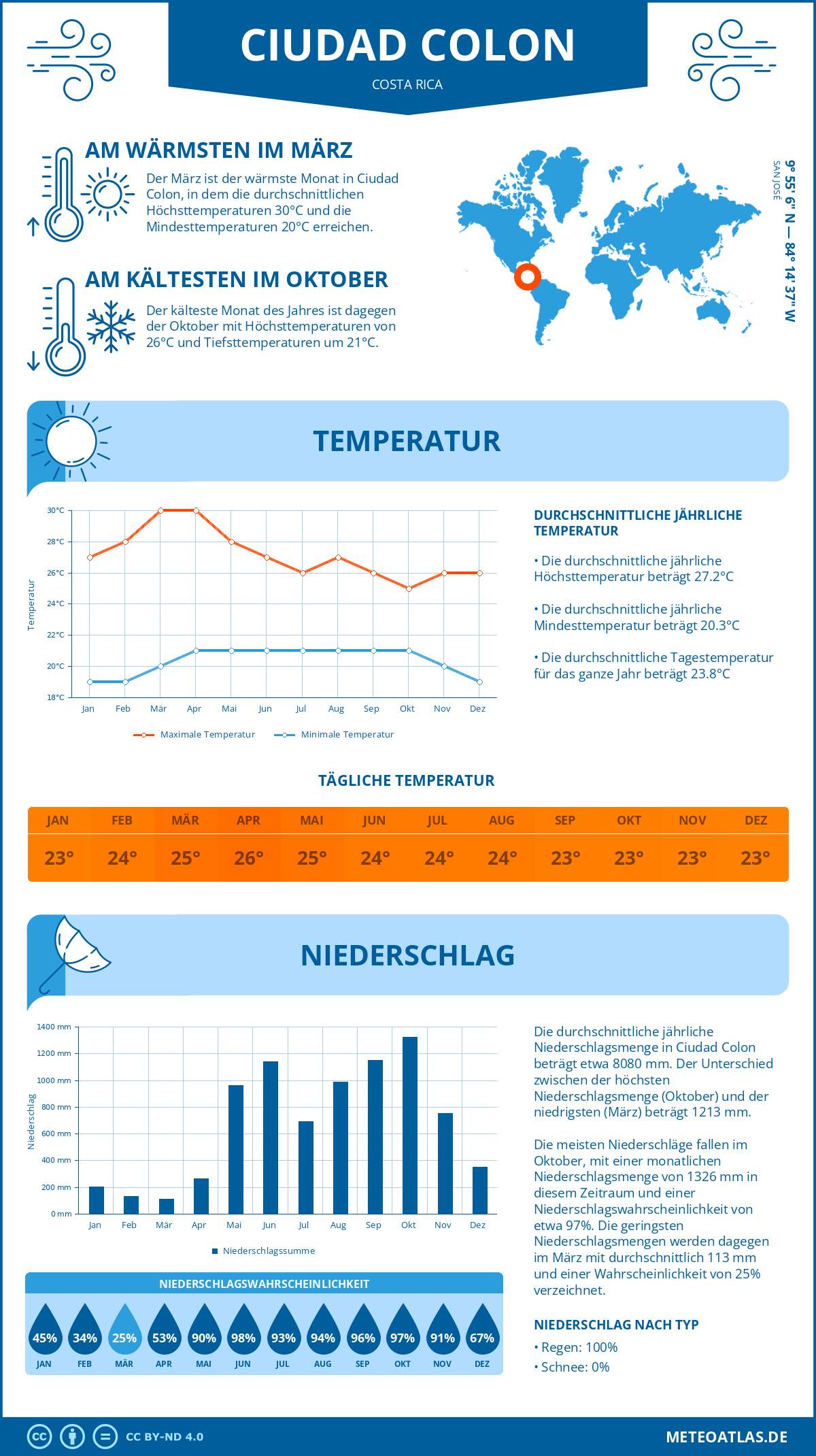 Wetter Ciudad Colon (Costa Rica) - Temperatur und Niederschlag