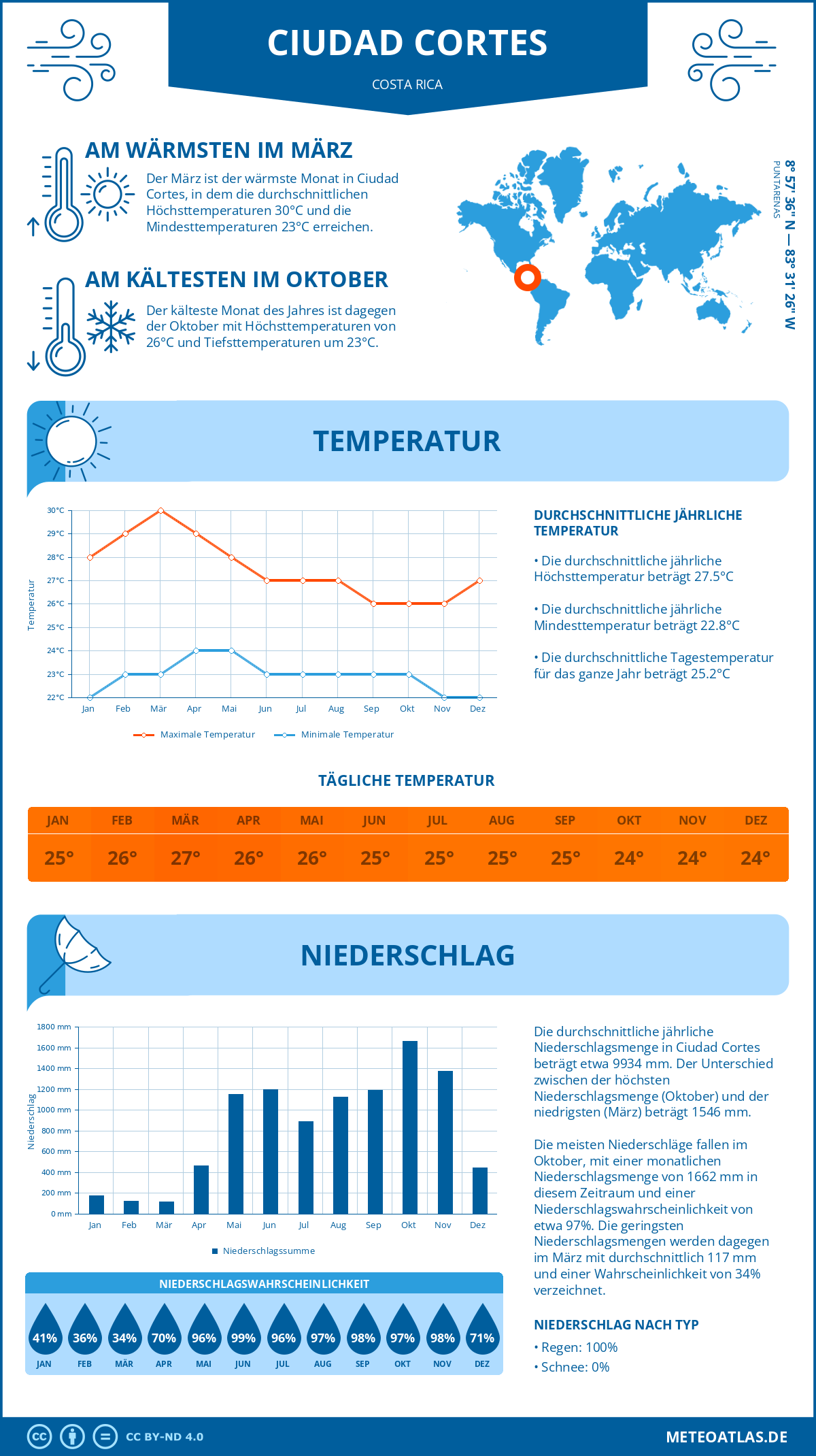 Wetter Ciudad Cortes (Costa Rica) - Temperatur und Niederschlag