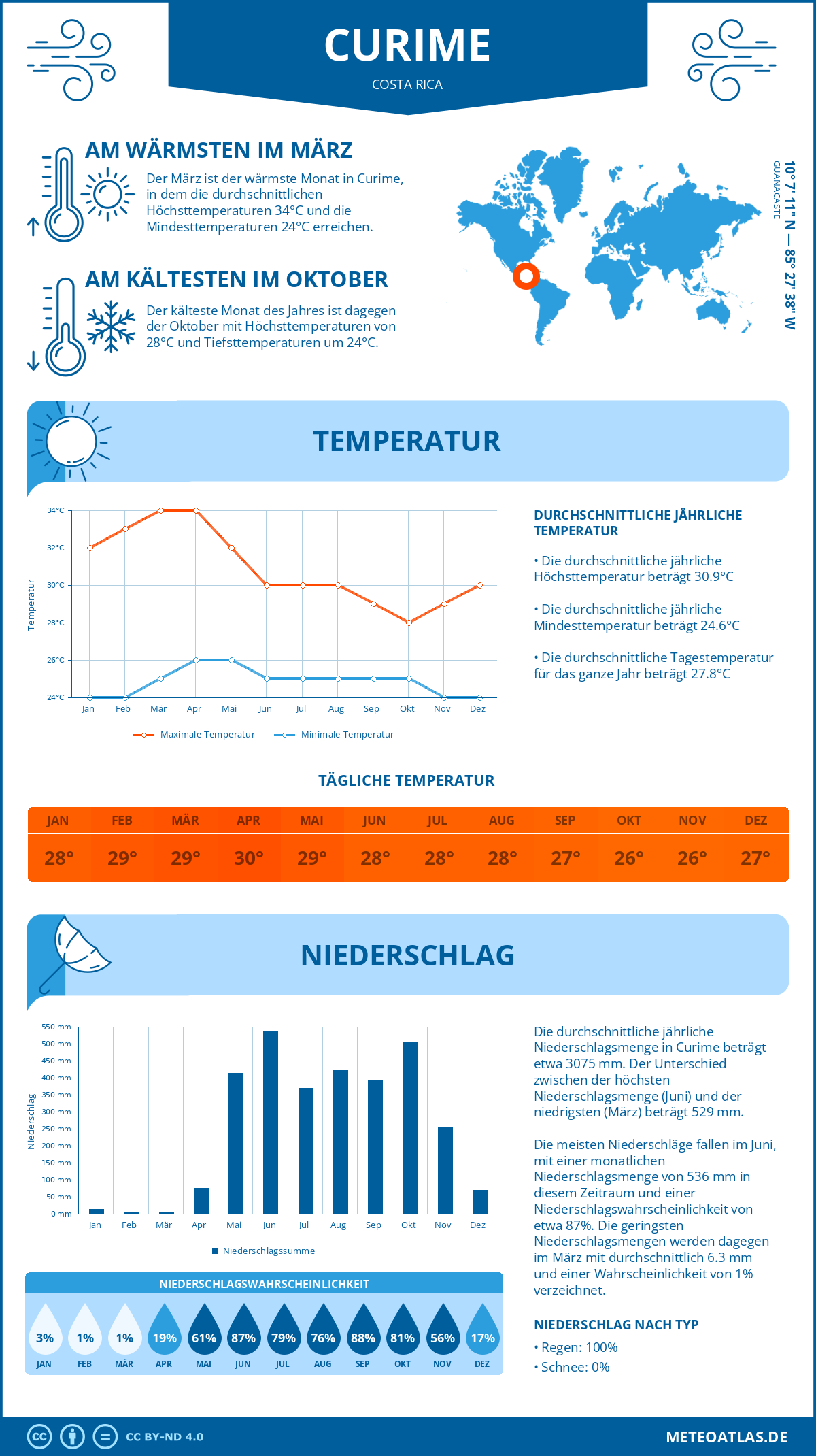 Wetter Curime (Costa Rica) - Temperatur und Niederschlag