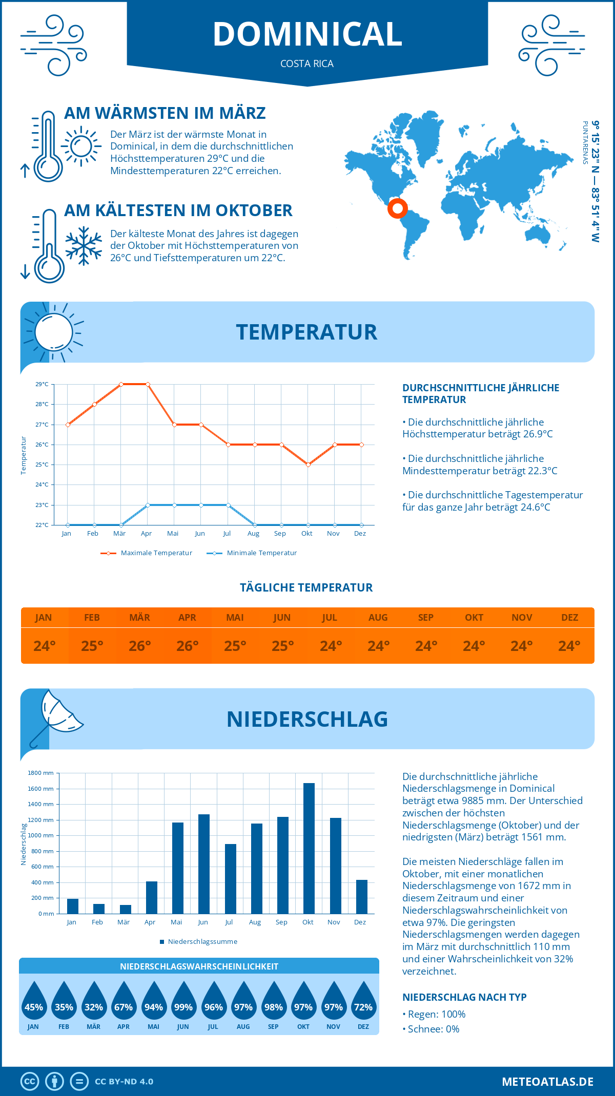 Wetter Dominical (Costa Rica) - Temperatur und Niederschlag