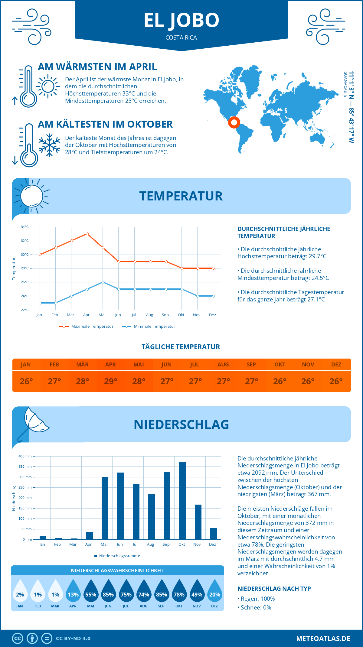 Wetter El Jobo (Costa Rica) - Temperatur und Niederschlag