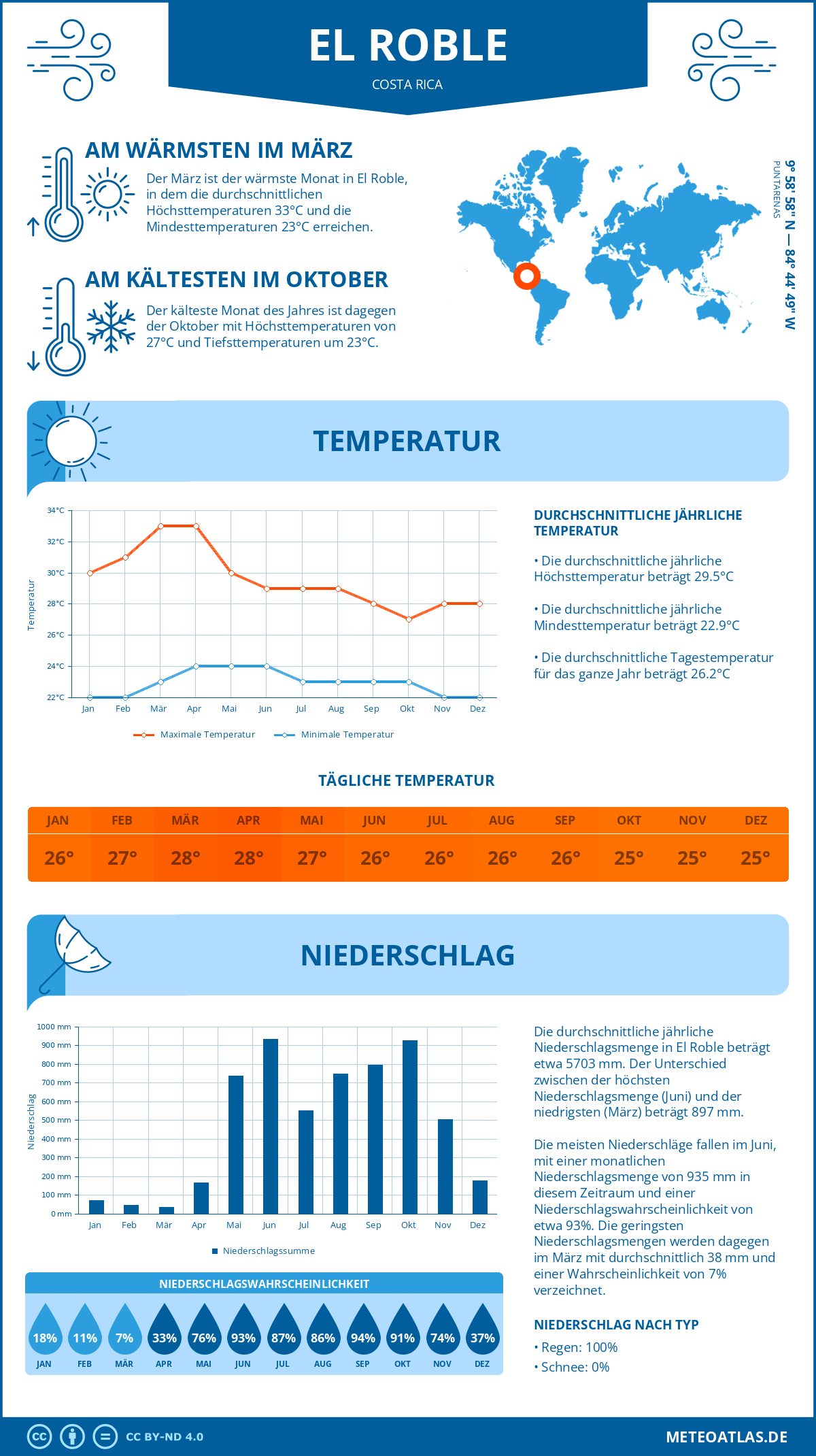 Wetter El Roble (Costa Rica) - Temperatur und Niederschlag