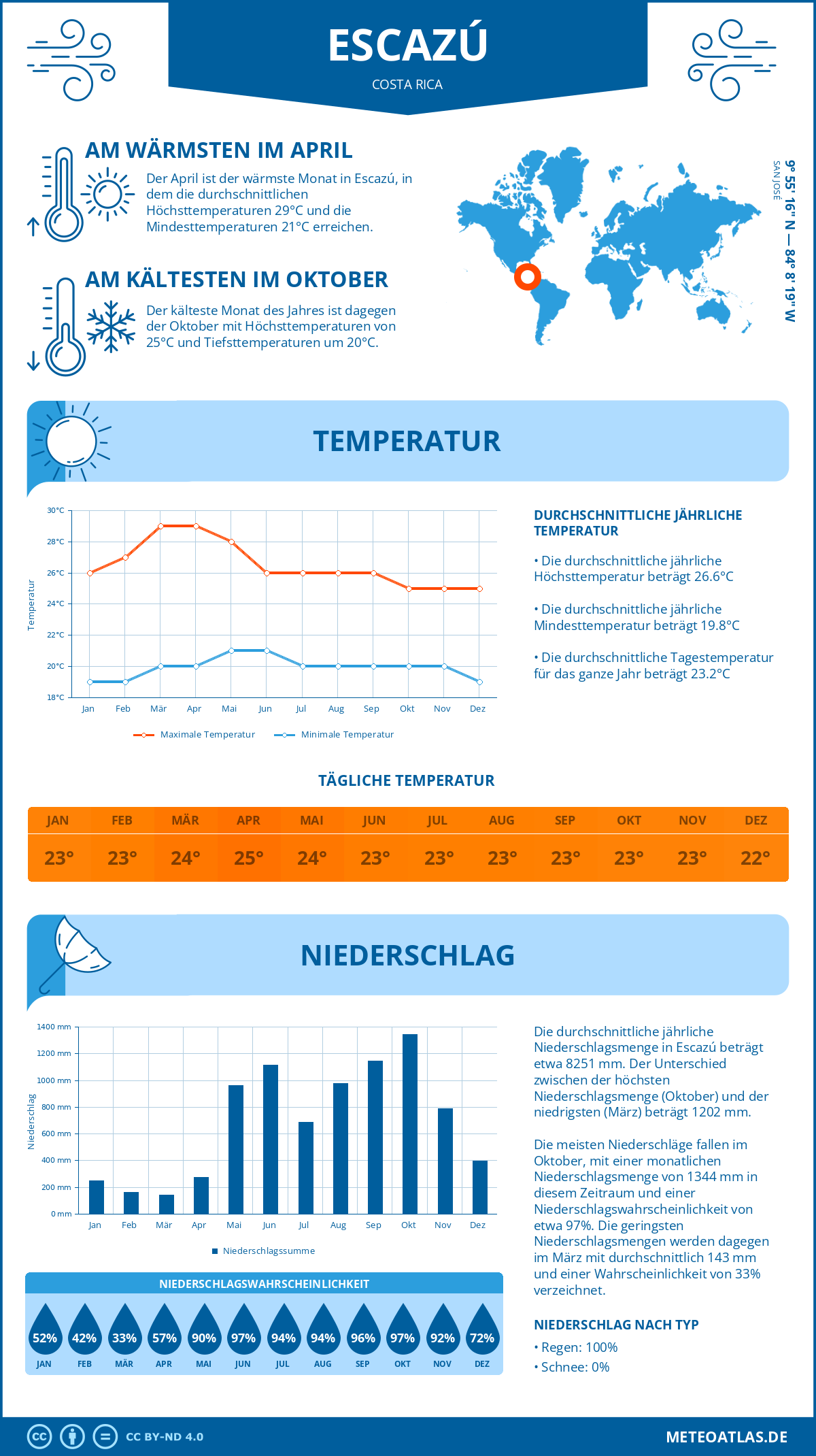 Wetter Escazú (Costa Rica) - Temperatur und Niederschlag