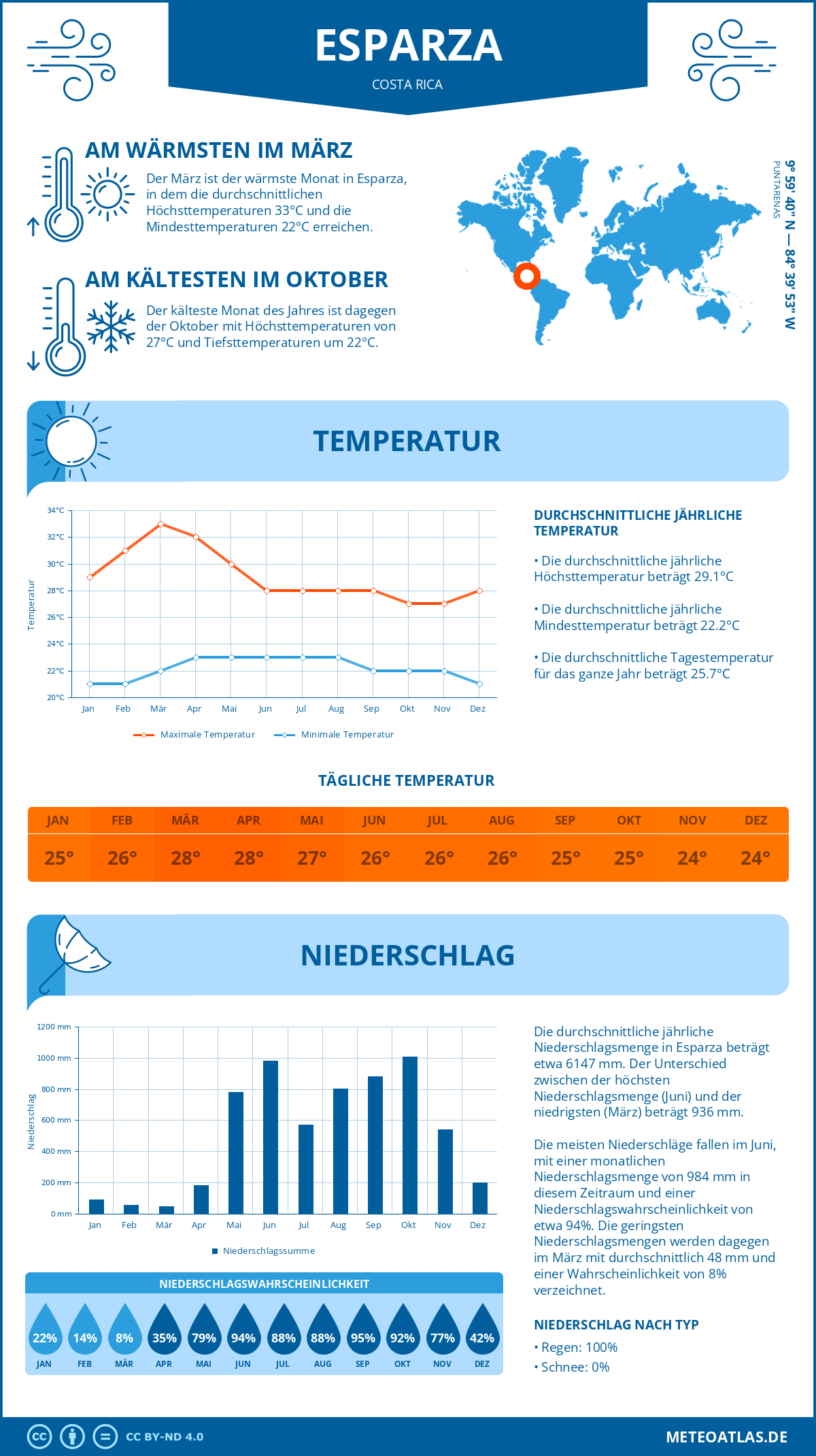 Wetter Esparza (Costa Rica) - Temperatur und Niederschlag