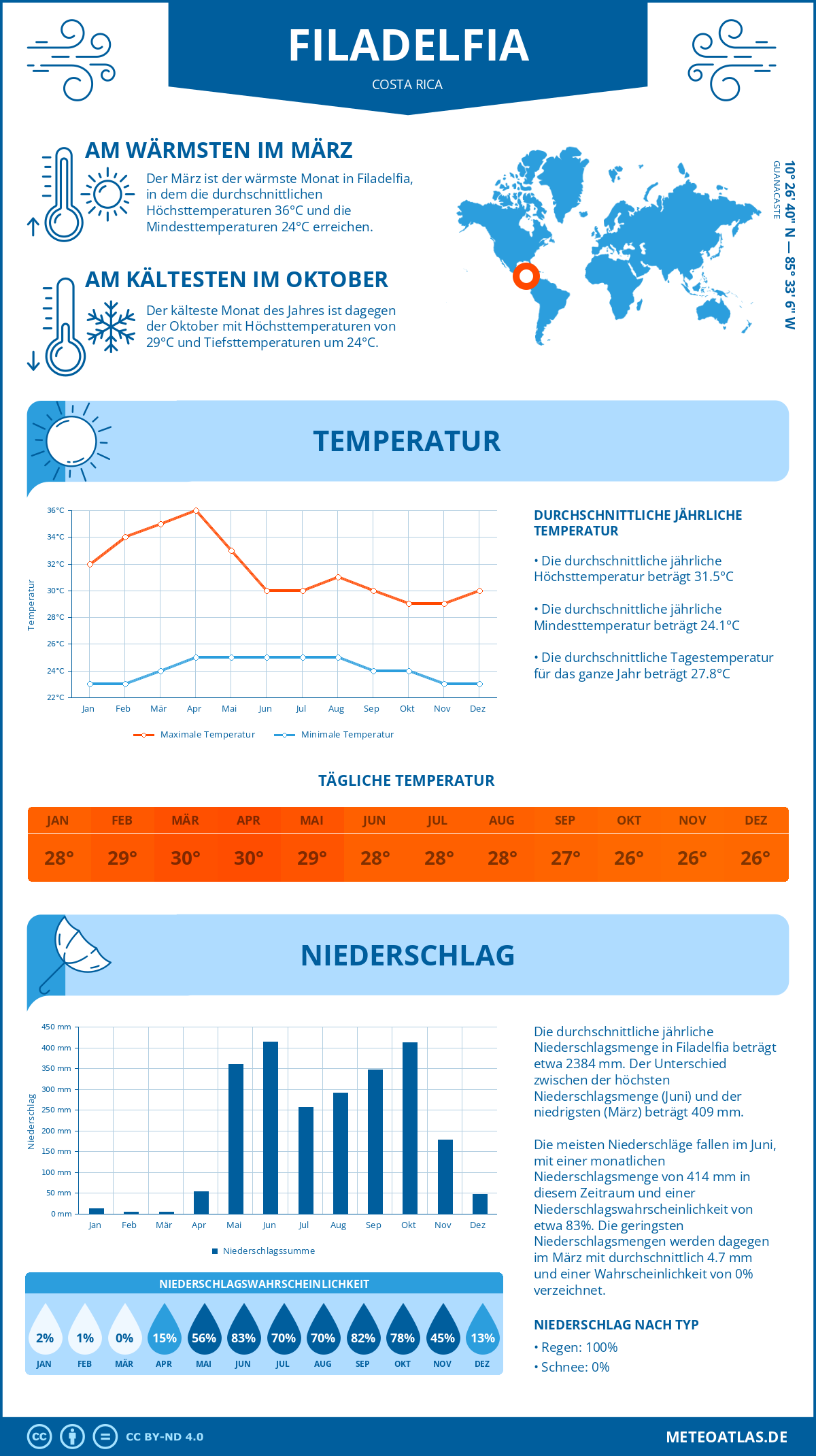 Wetter Filadelfia (Costa Rica) - Temperatur und Niederschlag