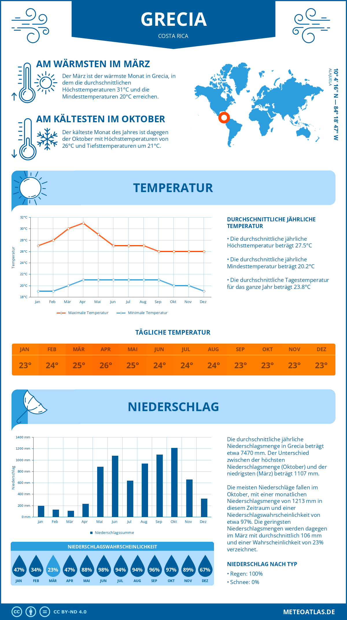 Wetter Grecia (Costa Rica) - Temperatur und Niederschlag