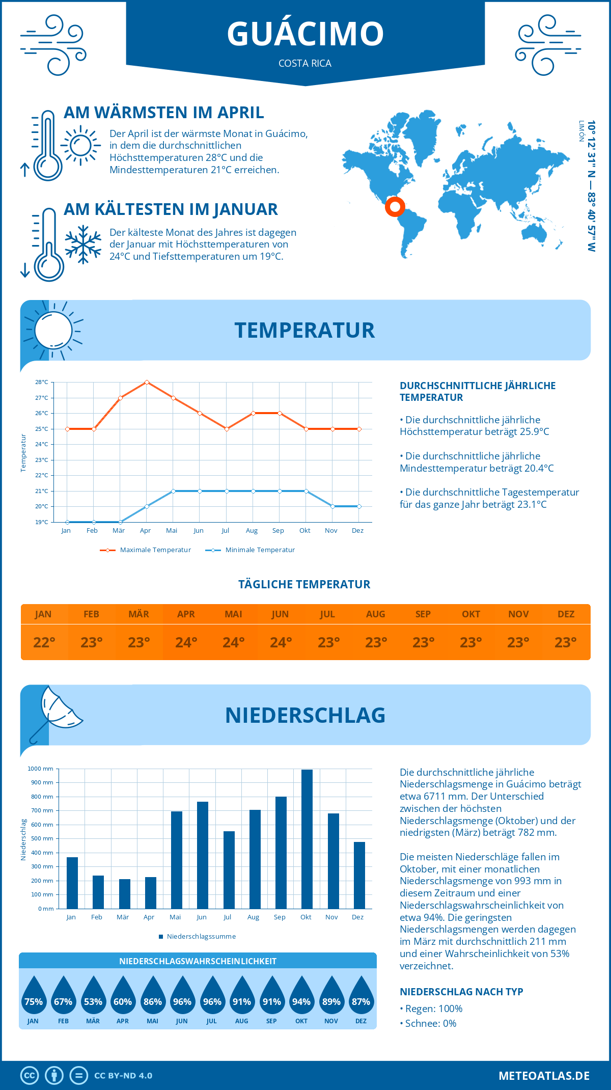 Wetter Guácimo (Costa Rica) - Temperatur und Niederschlag