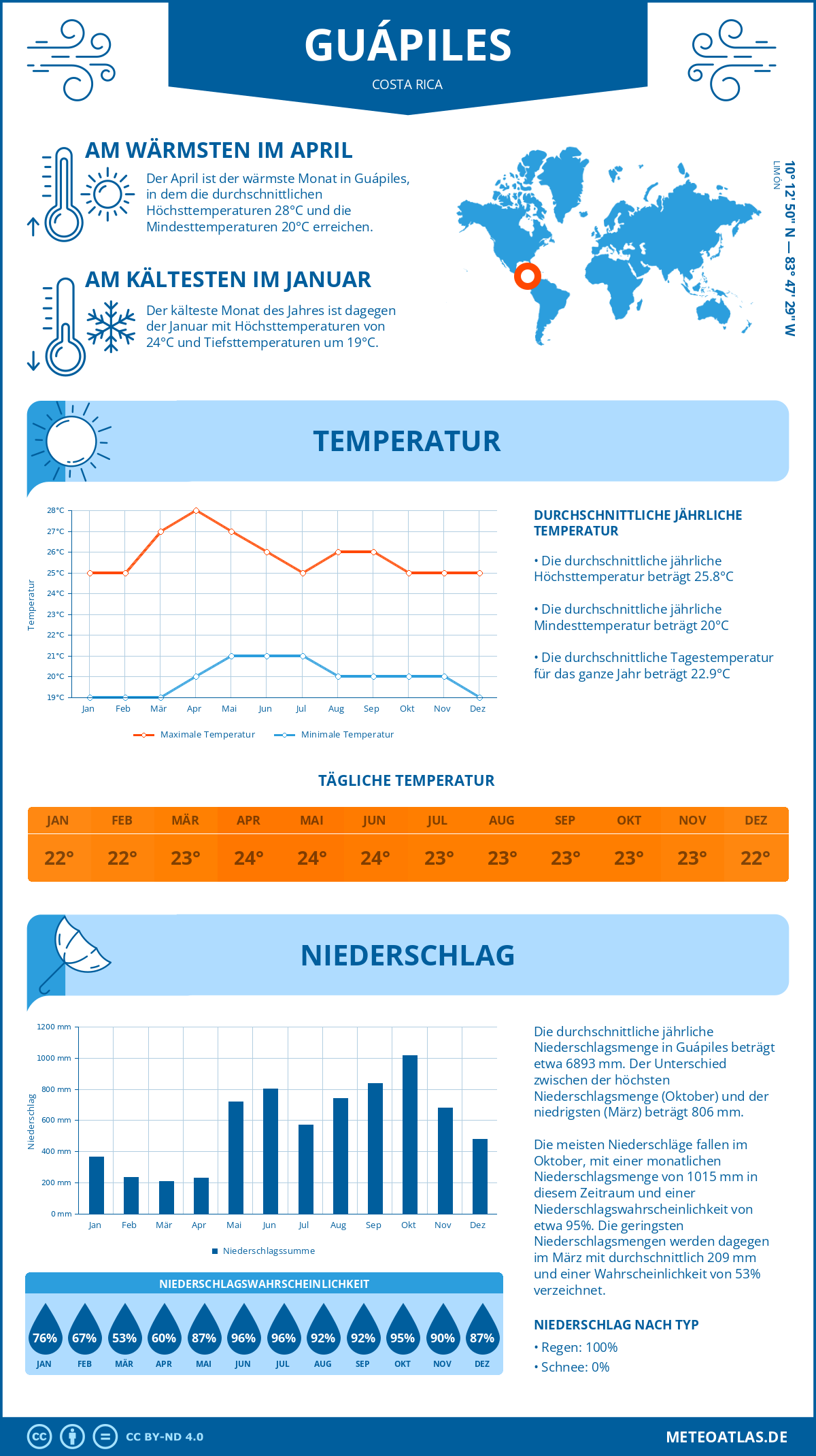 Wetter Guápiles (Costa Rica) - Temperatur und Niederschlag