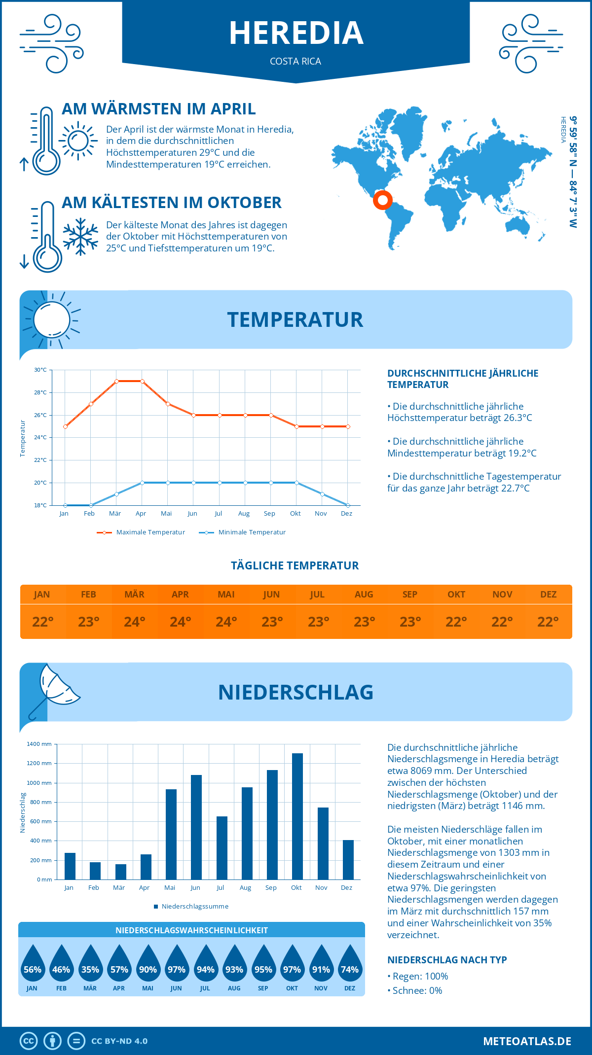 Wetter Heredia (Costa Rica) - Temperatur und Niederschlag