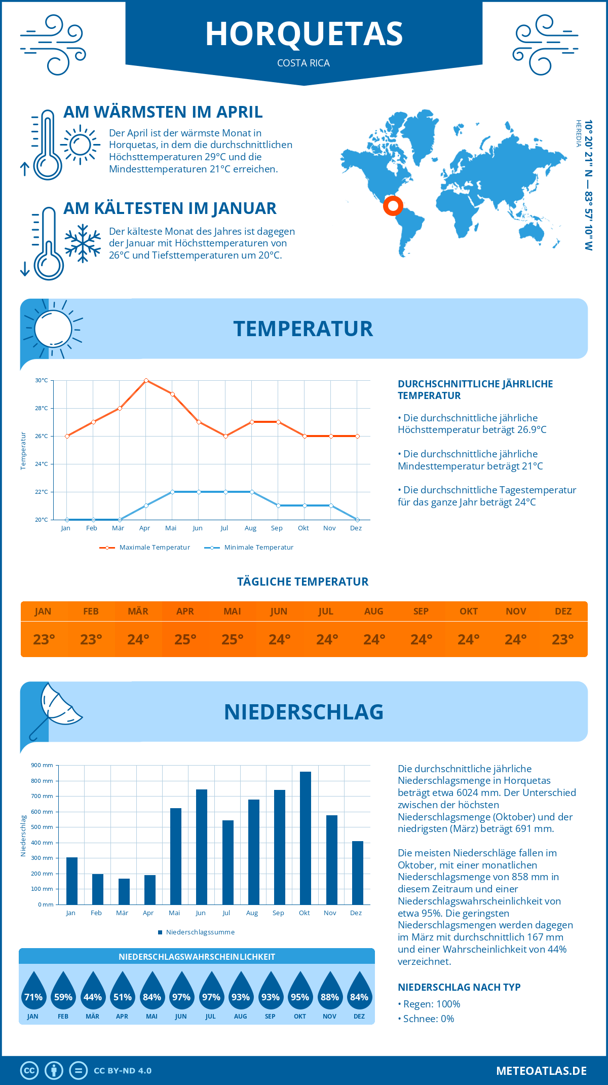 Wetter Horquetas (Costa Rica) - Temperatur und Niederschlag