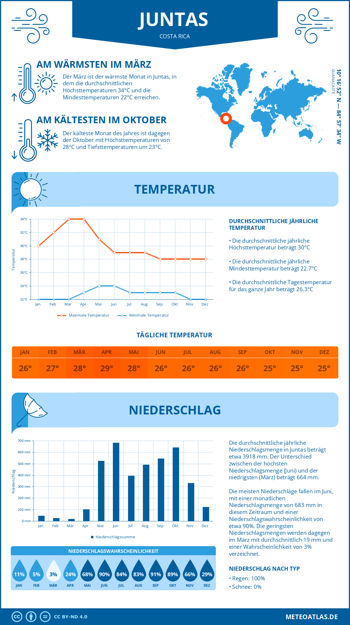 Infografik: Juntas (Costa Rica) – Monatstemperaturen und Niederschläge mit Diagrammen zu den jährlichen Wettertrends