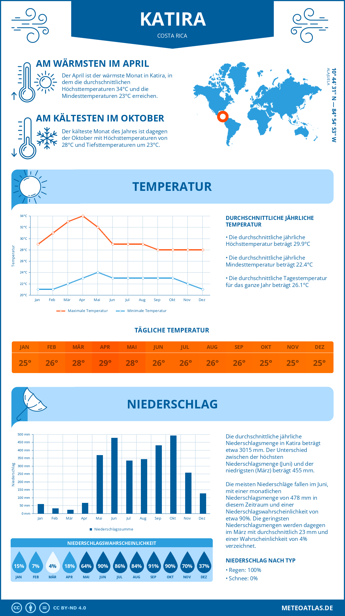 Wetter Katira (Costa Rica) - Temperatur und Niederschlag