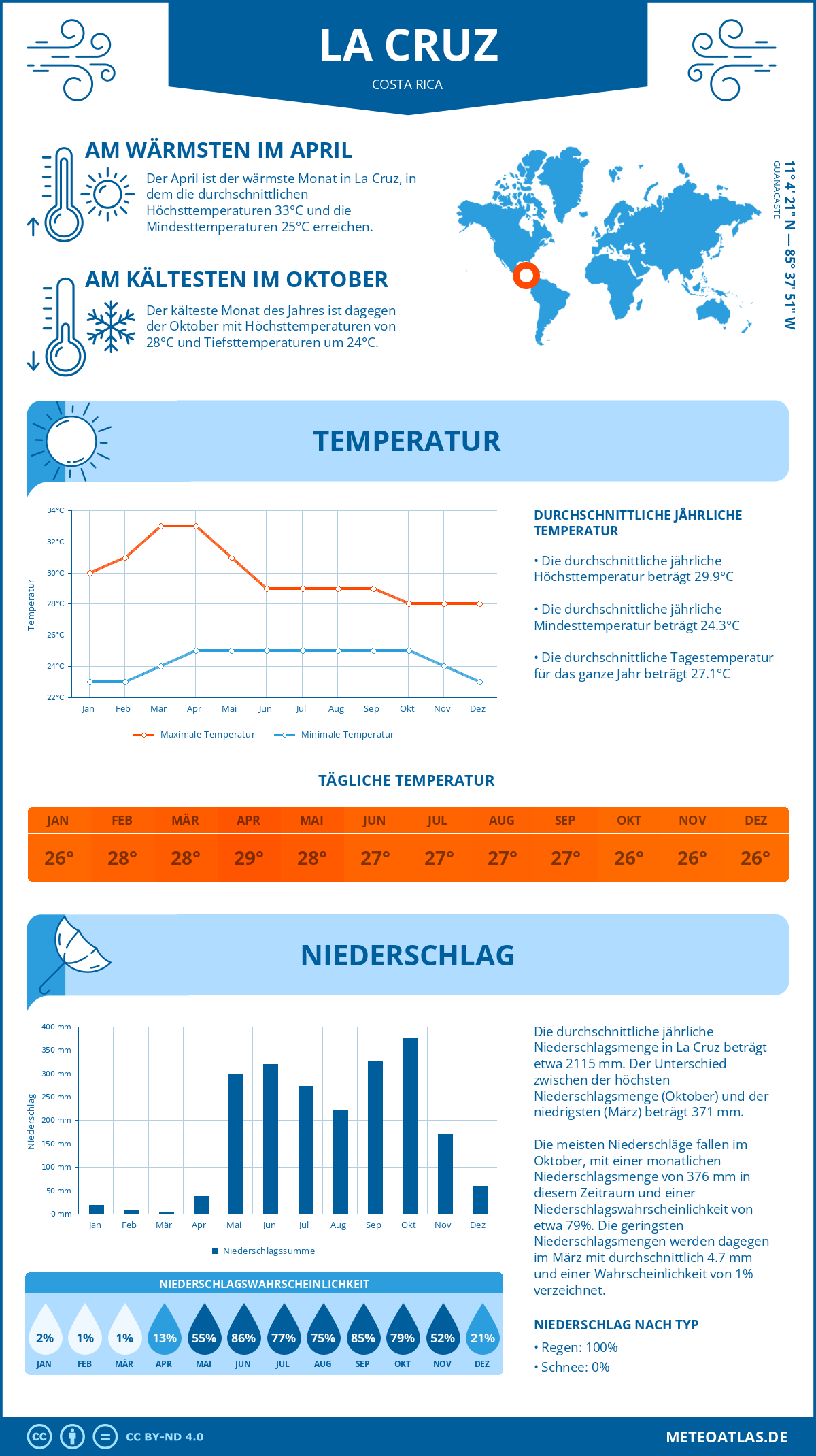 Wetter La Cruz (Costa Rica) - Temperatur und Niederschlag