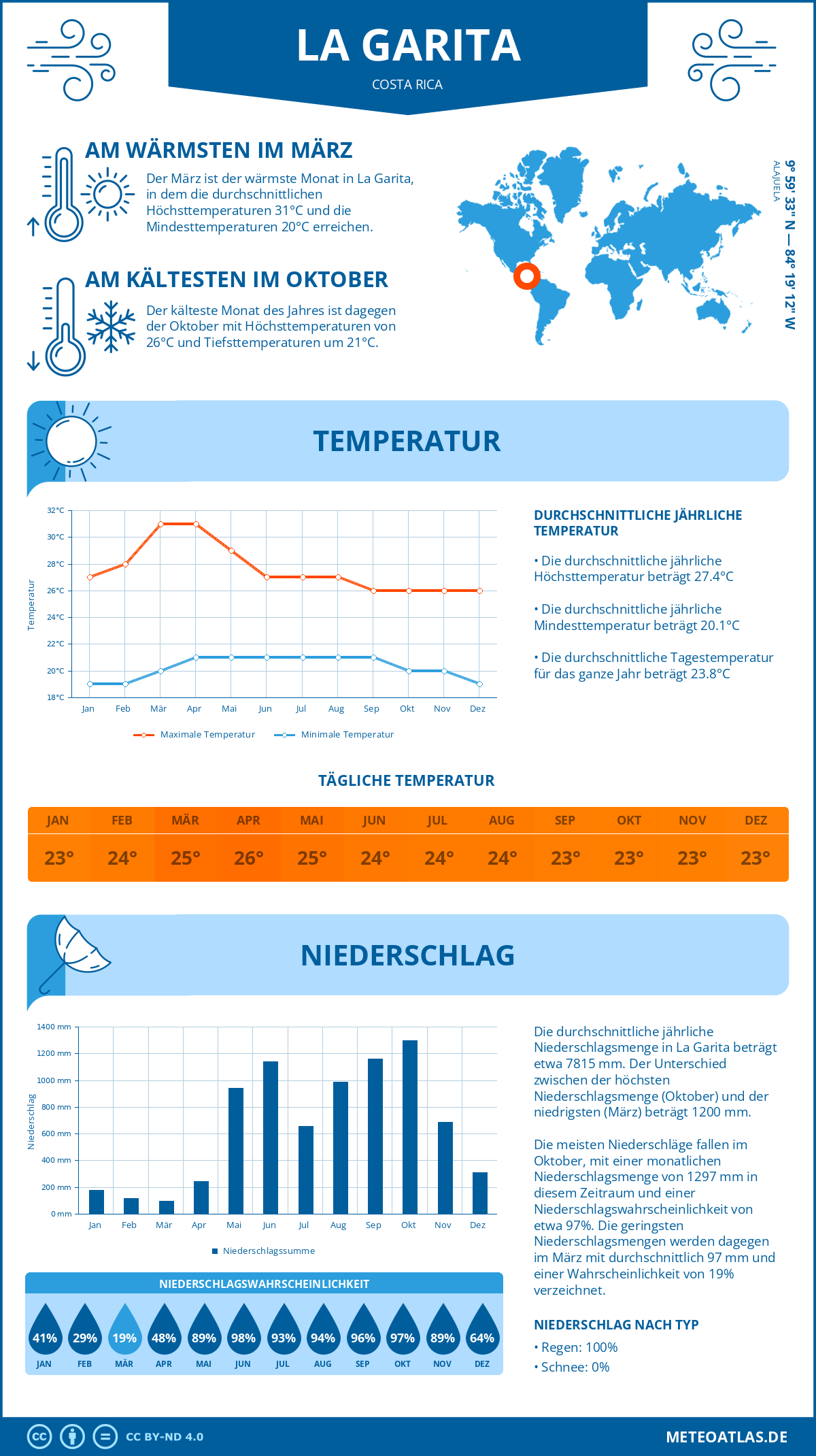 Infografik: La Garita (Costa Rica) - Monatstemperaturen und Niederschläge mit Diagrammen zu den jährlichen Wettertrends