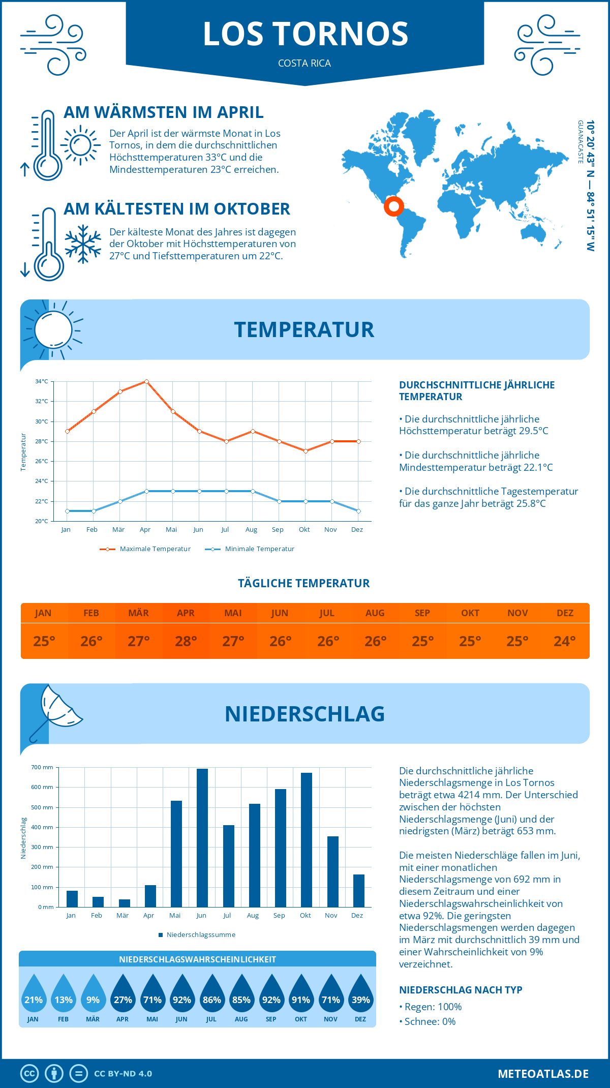 Wetter Los Tornos (Costa Rica) - Temperatur und Niederschlag