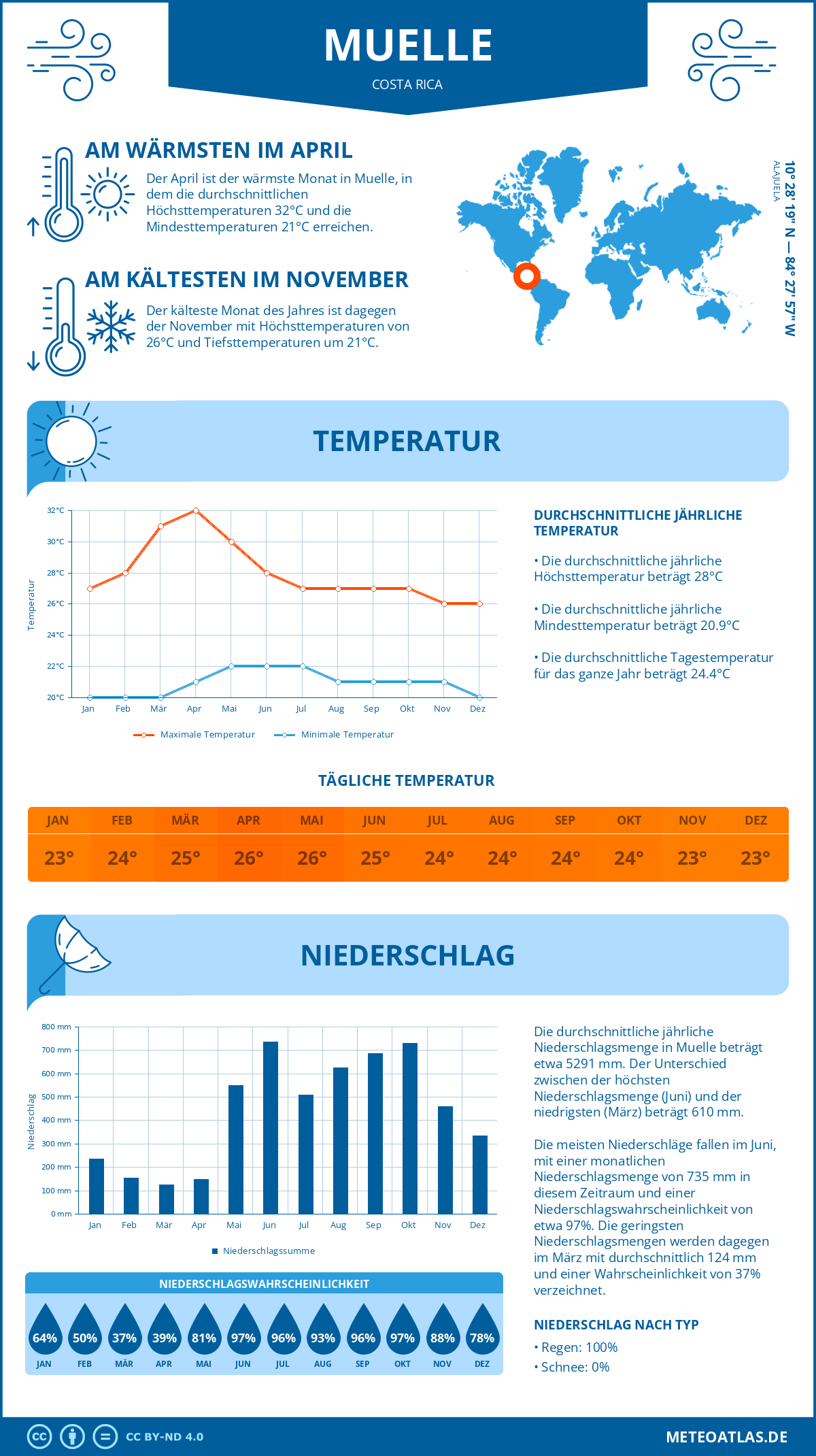 Wetter Muelle (Costa Rica) - Temperatur und Niederschlag