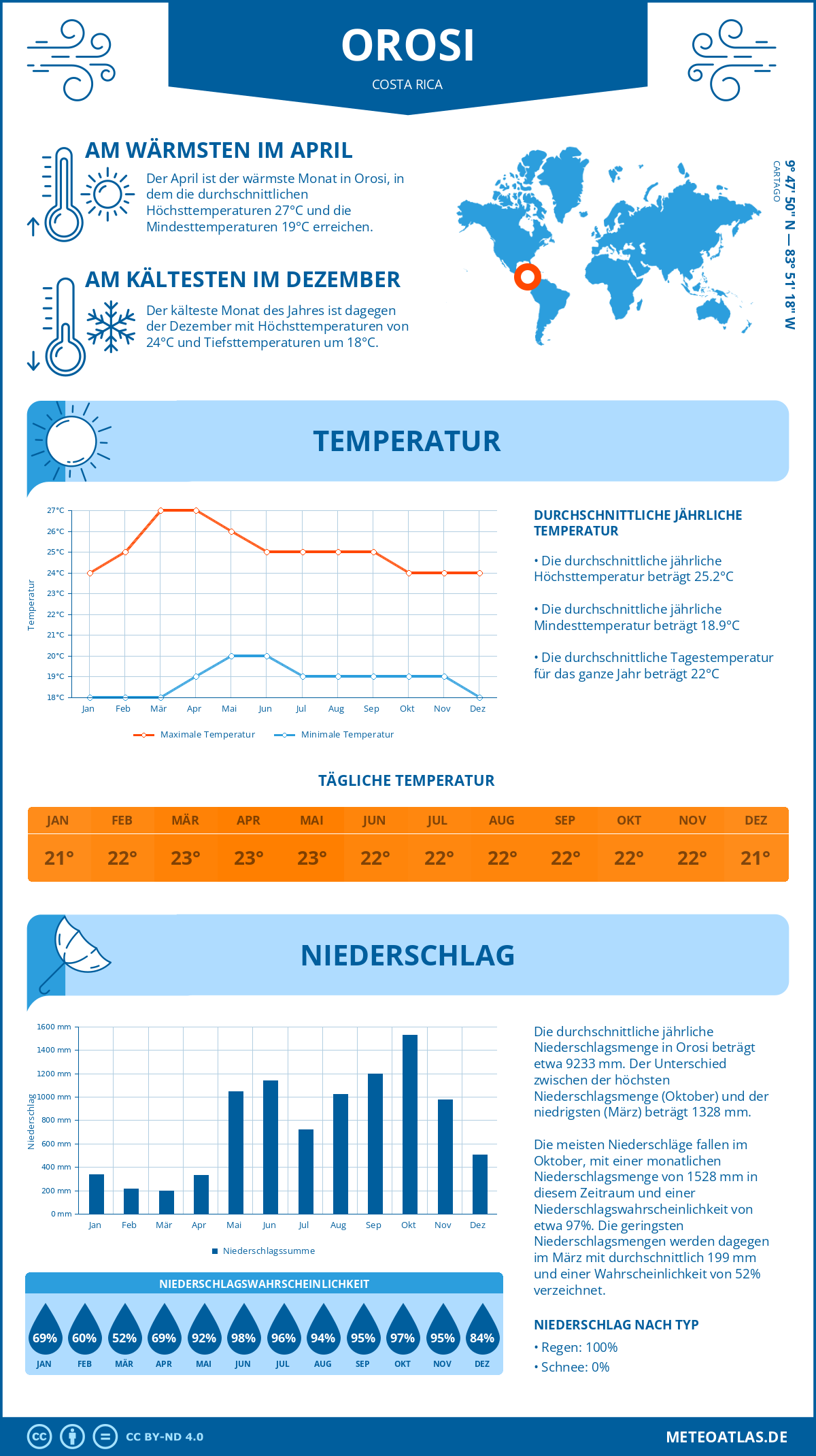 Wetter Orosi (Costa Rica) - Temperatur und Niederschlag