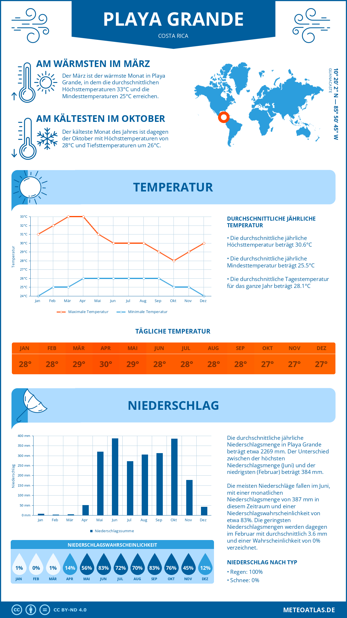 Wetter Playa Grande (Costa Rica) - Temperatur und Niederschlag