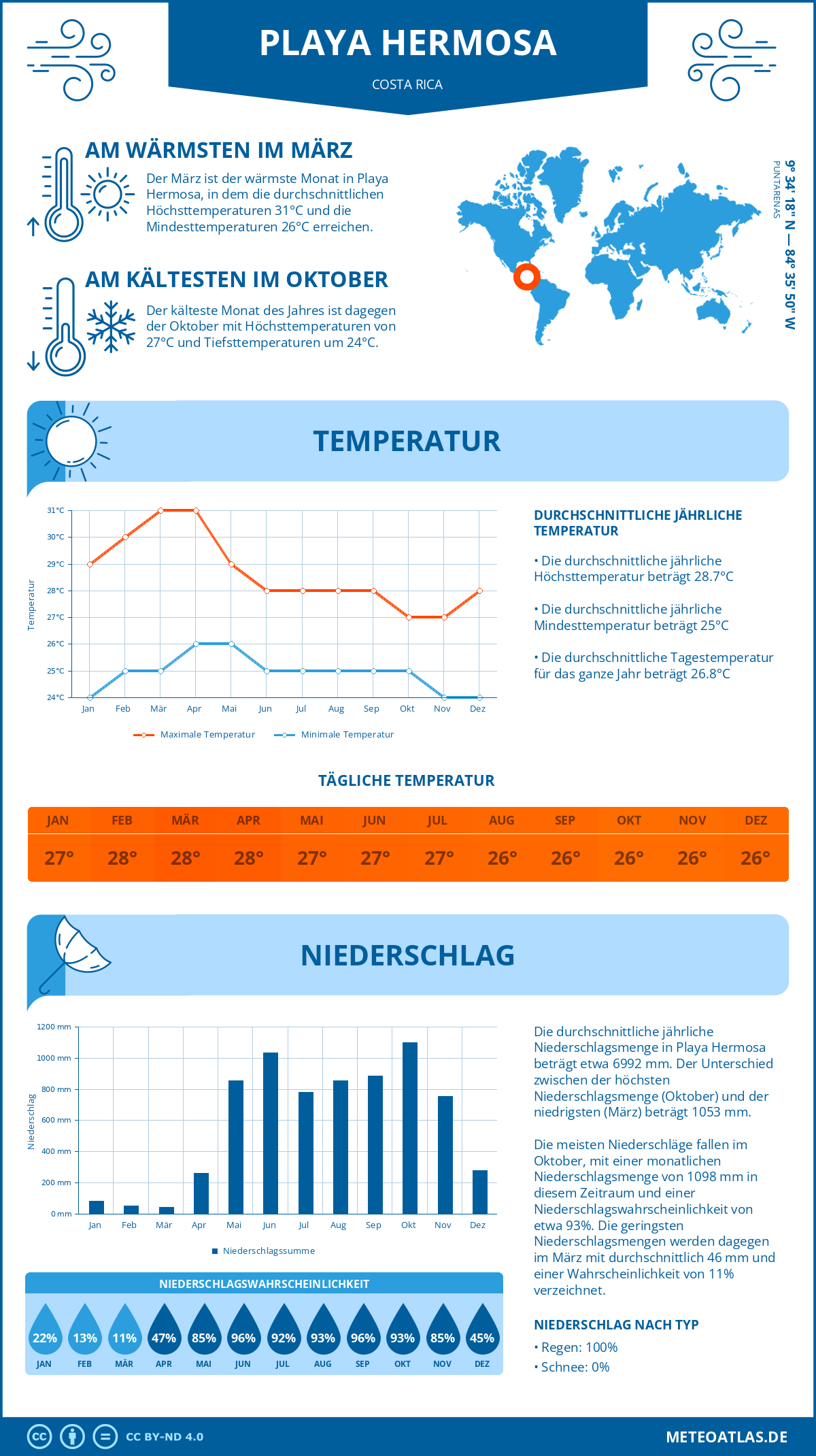 Wetter Playa Hermosa (Costa Rica) - Temperatur und Niederschlag