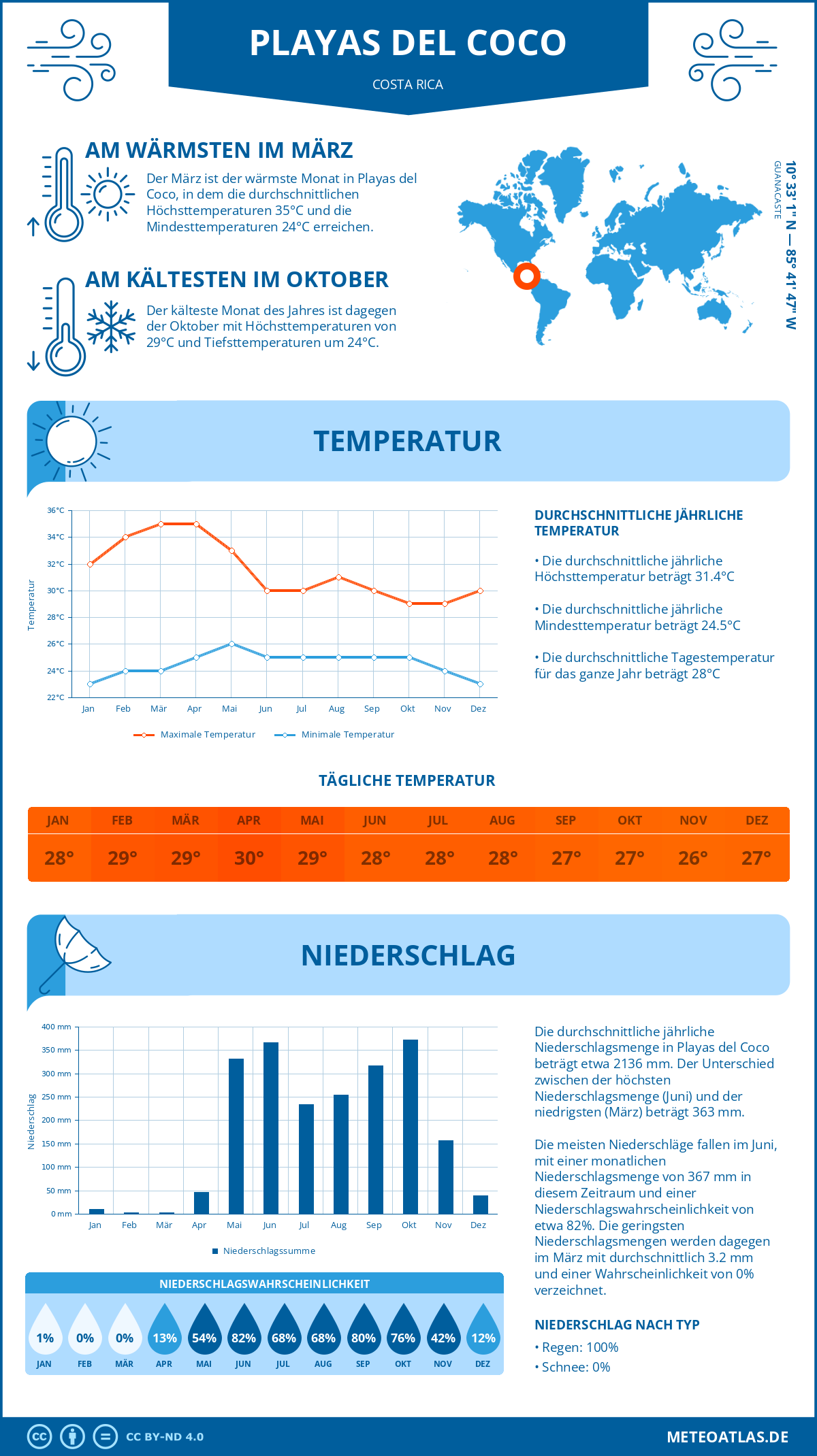 Wetter Playas del Coco (Costa Rica) - Temperatur und Niederschlag