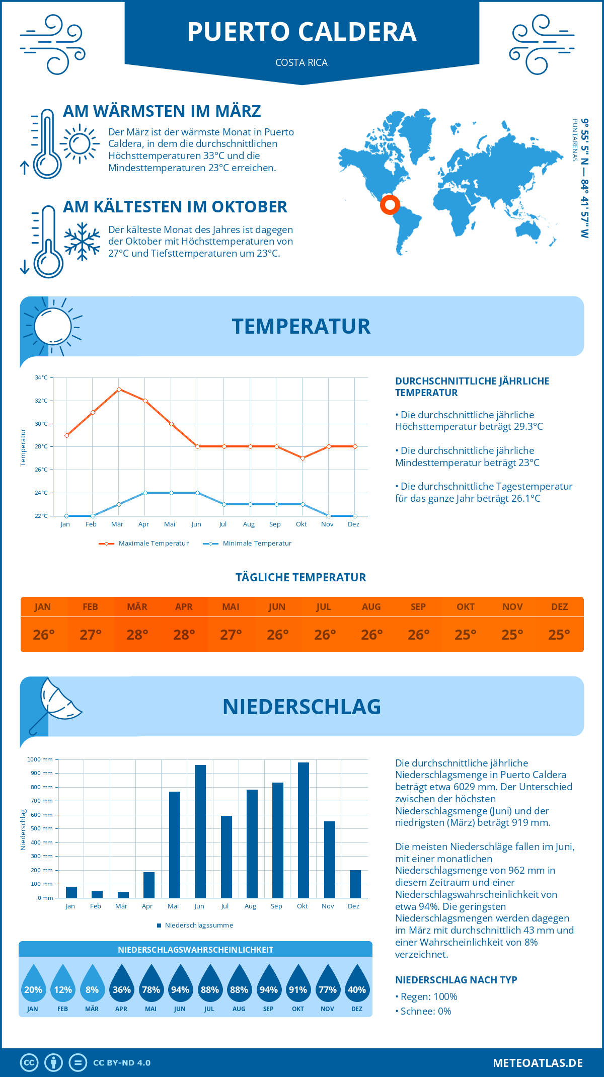 Wetter Puerto Caldera (Costa Rica) - Temperatur und Niederschlag