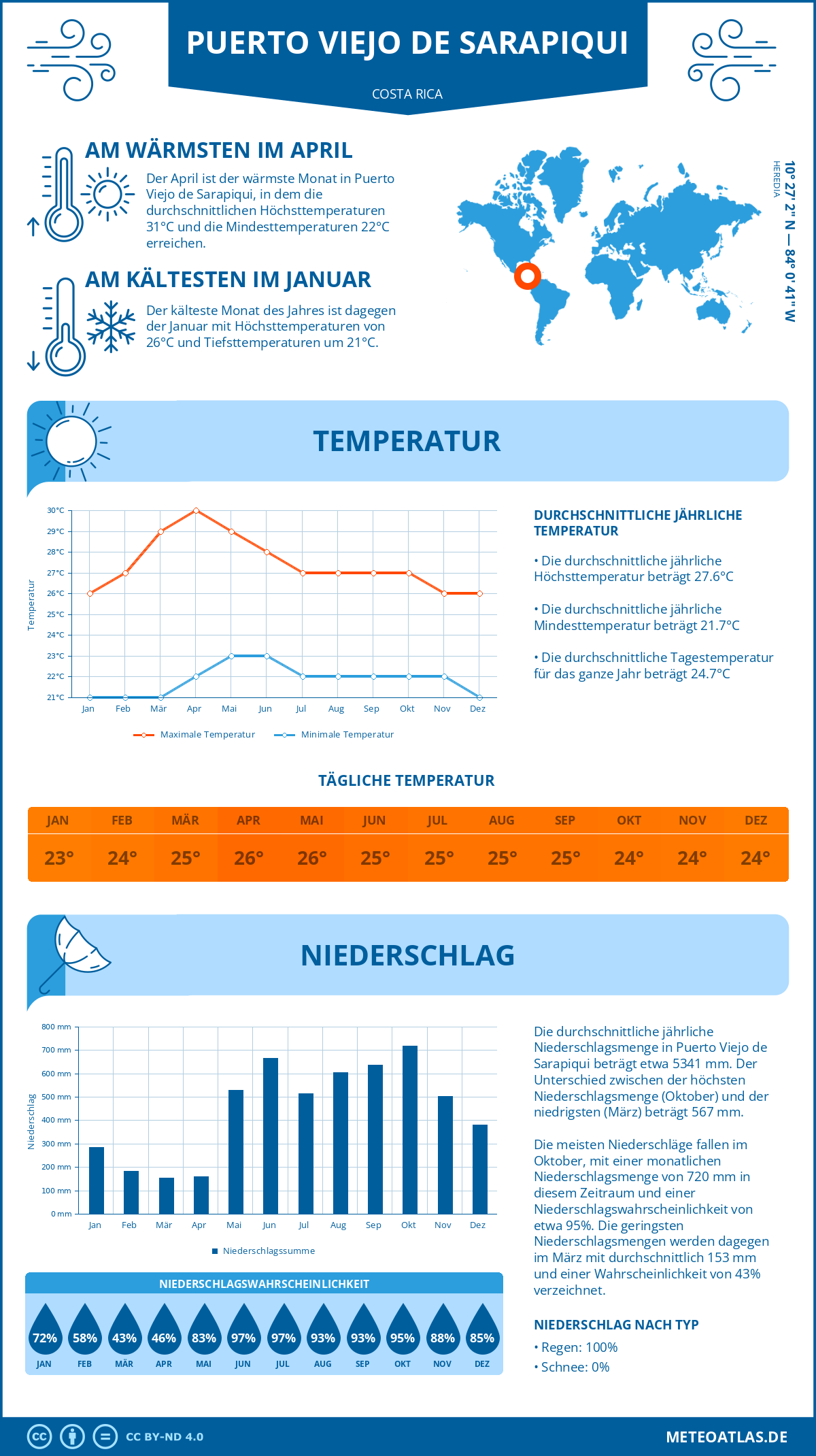 Wetter Puerto Viejo de Sarapiqui (Costa Rica) - Temperatur und Niederschlag