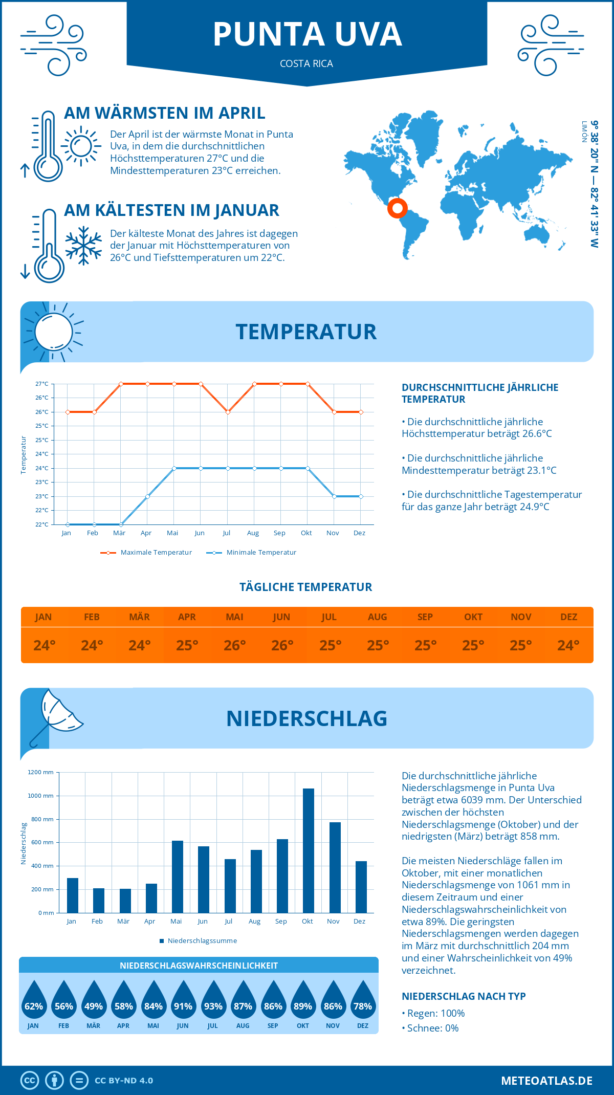 Wetter Punta Uva (Costa Rica) - Temperatur und Niederschlag