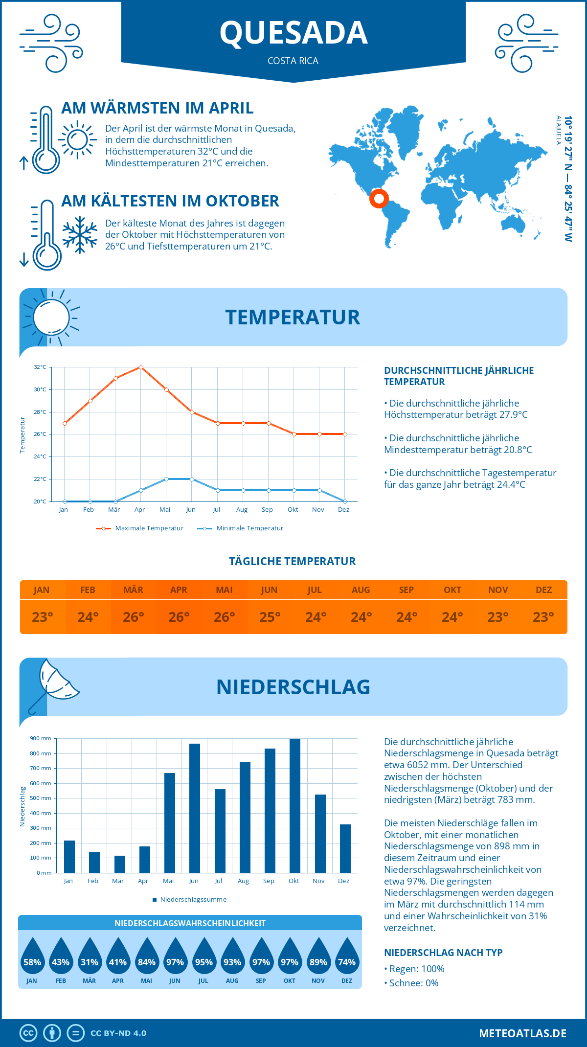 Wetter Quesada (Costa Rica) - Temperatur und Niederschlag