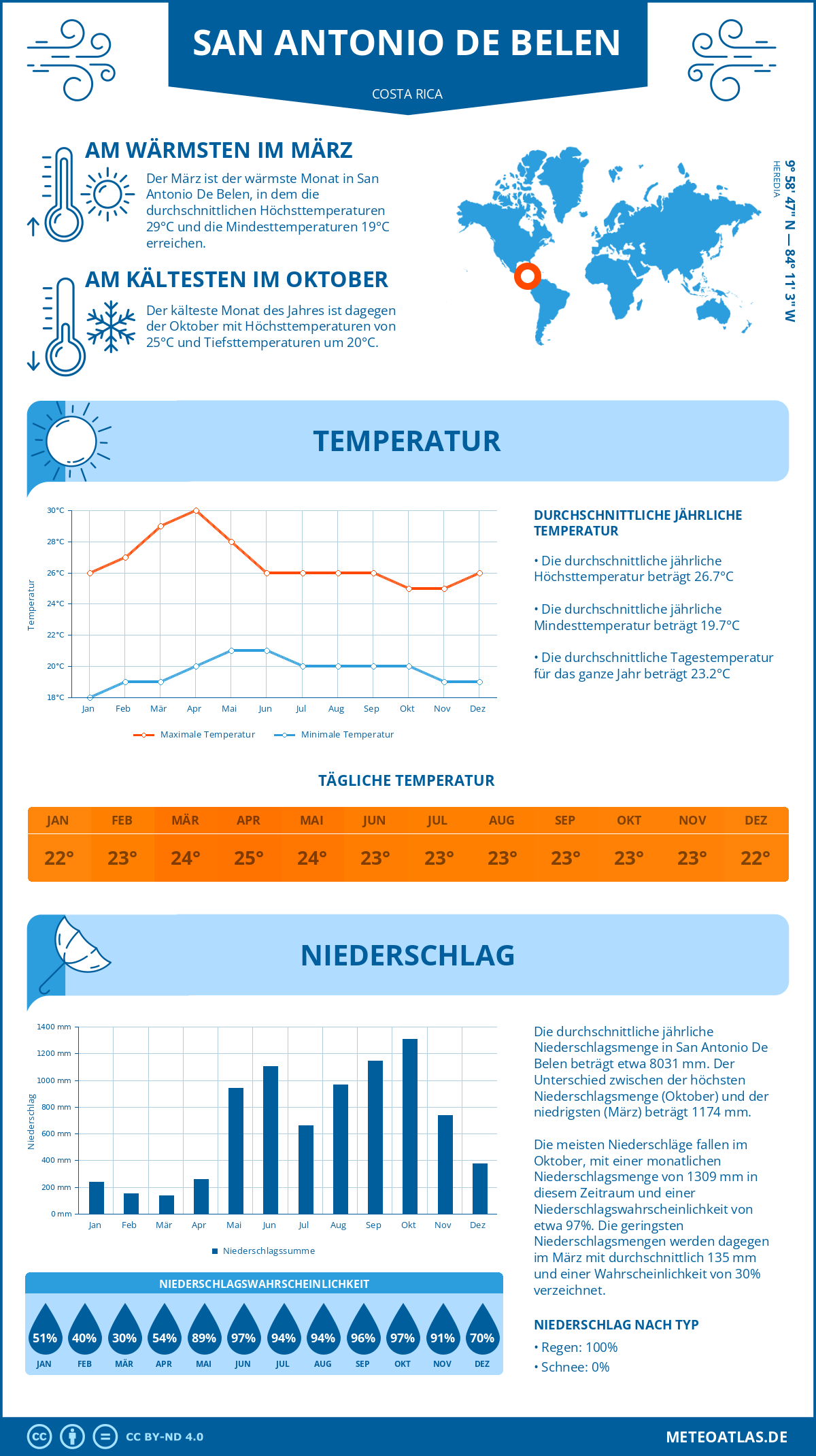 Wetter San Antonio De Belen (Costa Rica) - Temperatur und Niederschlag