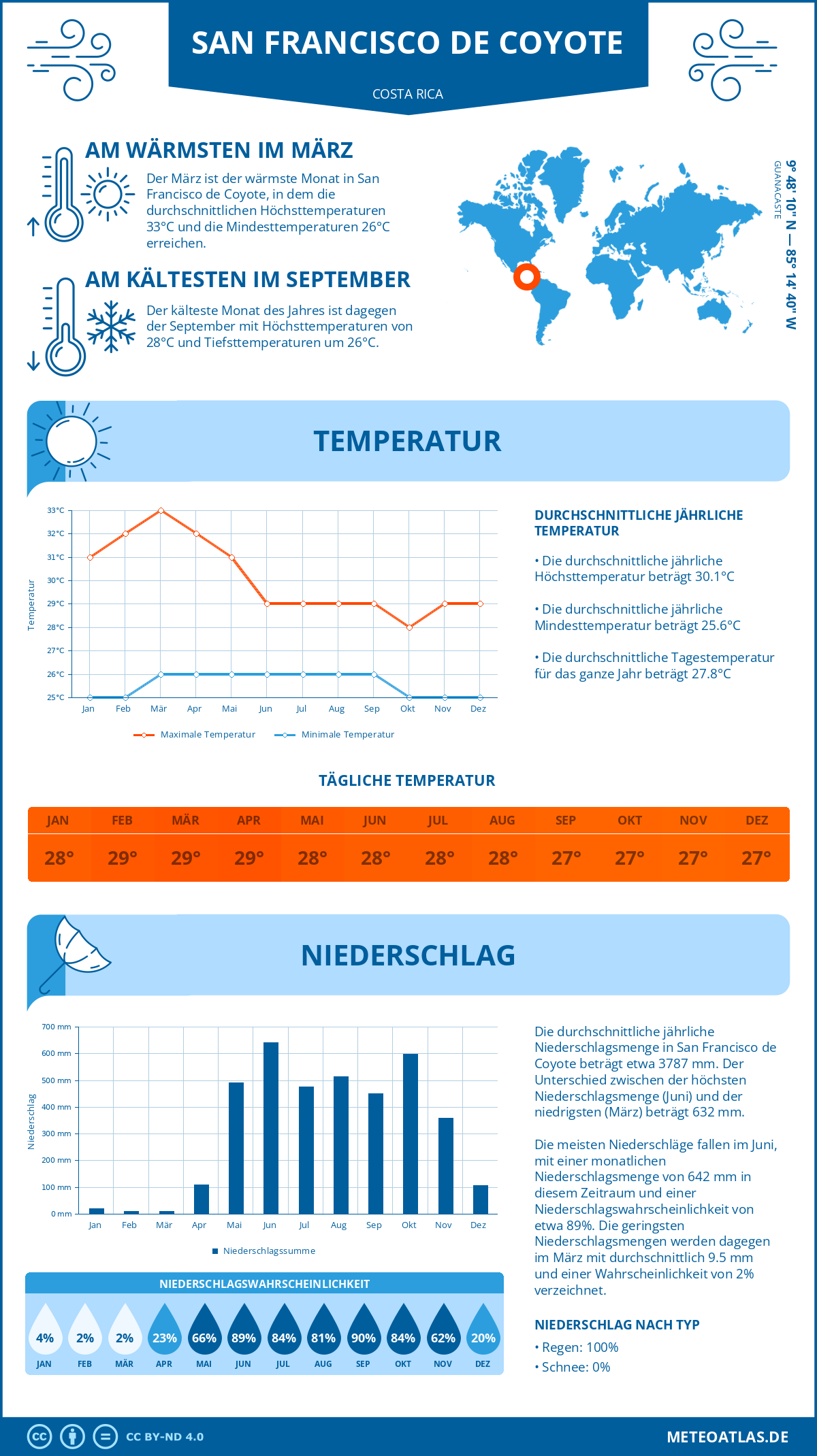 Wetter San Francisco de Coyote (Costa Rica) - Temperatur und Niederschlag