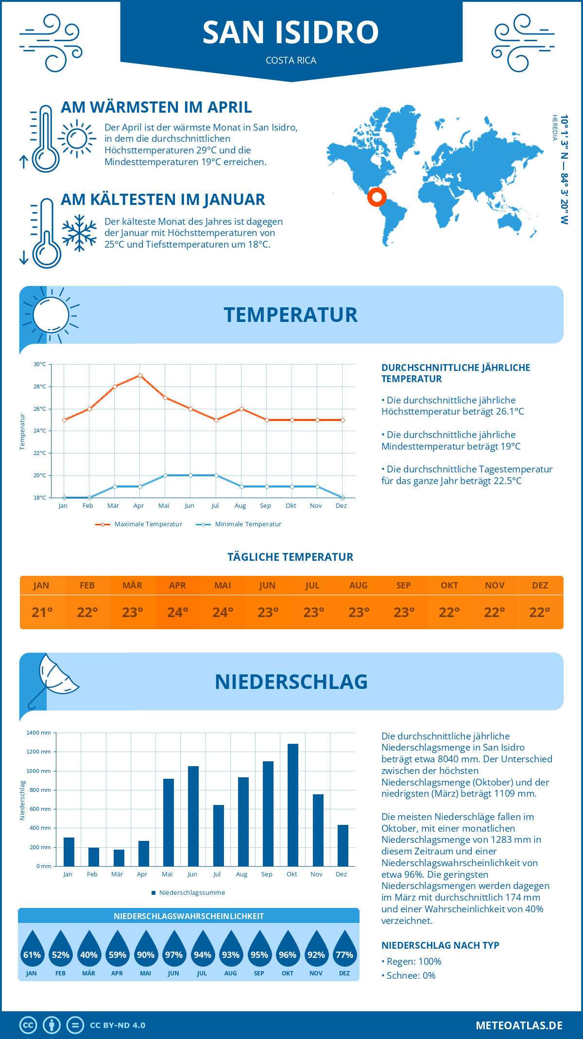 Wetter San Isidro (Costa Rica) - Temperatur und Niederschlag