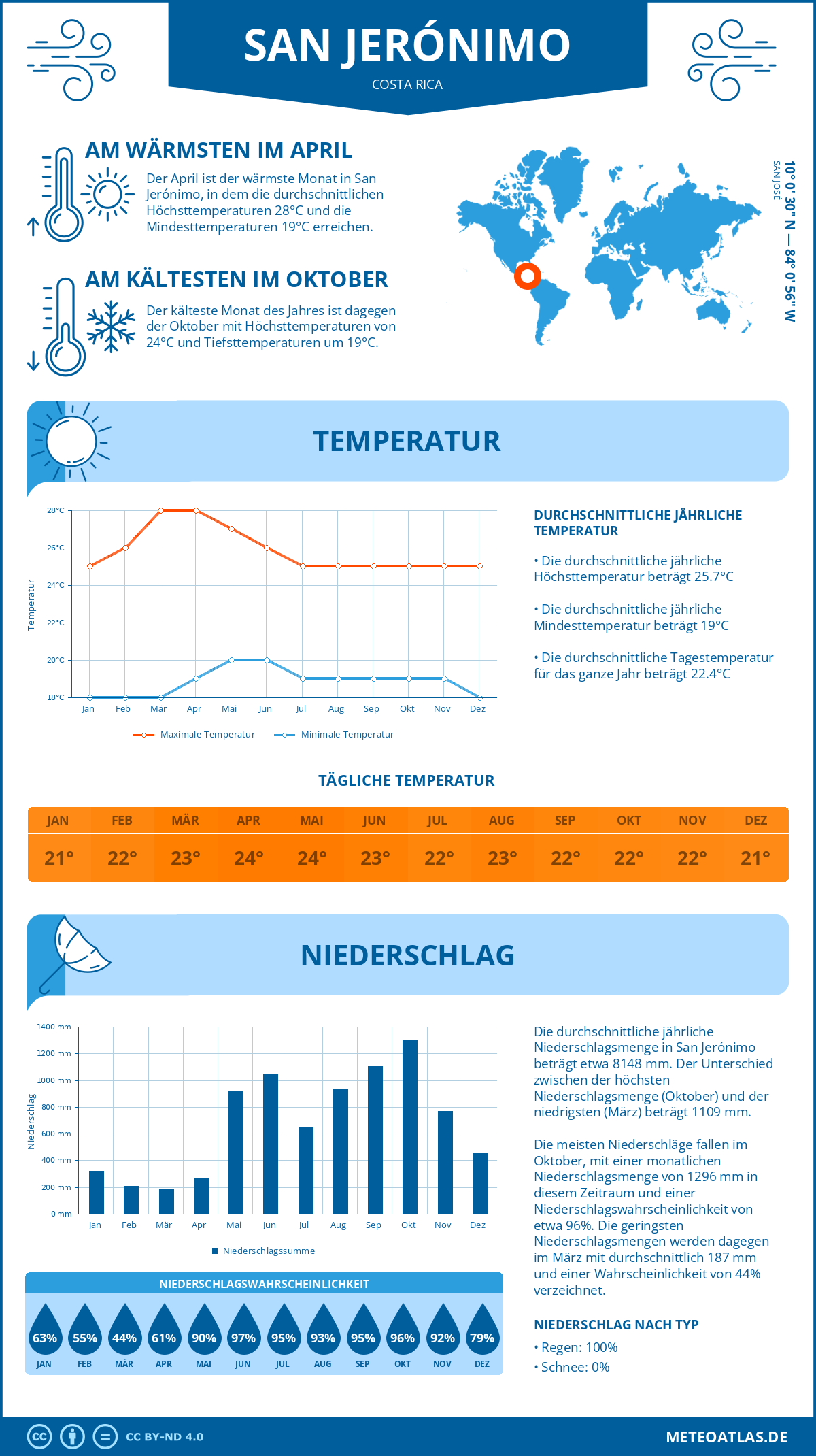 Wetter San Jerónimo (Costa Rica) - Temperatur und Niederschlag