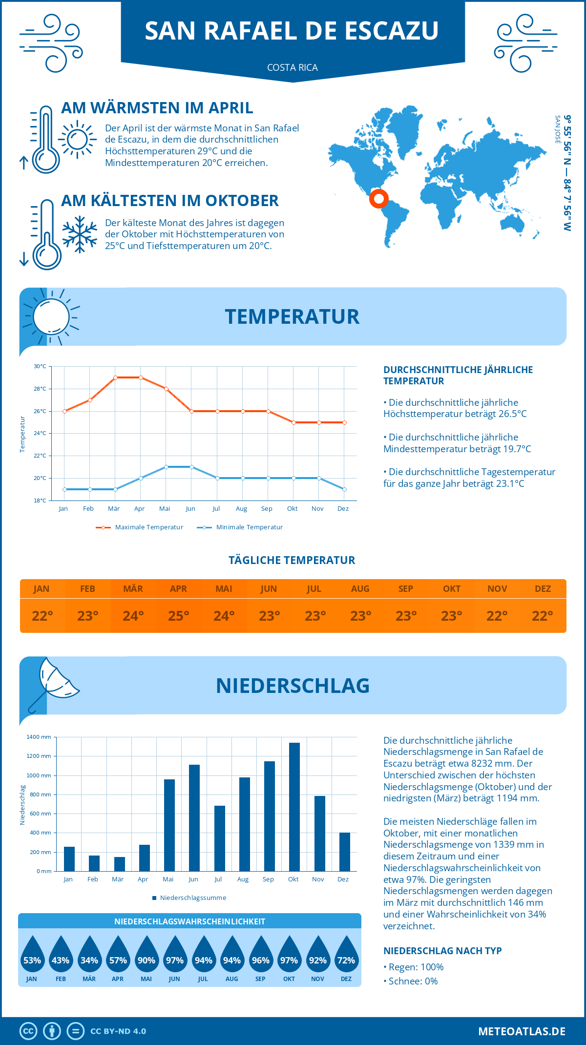 Wetter San Rafael de Escazu (Costa Rica) - Temperatur und Niederschlag