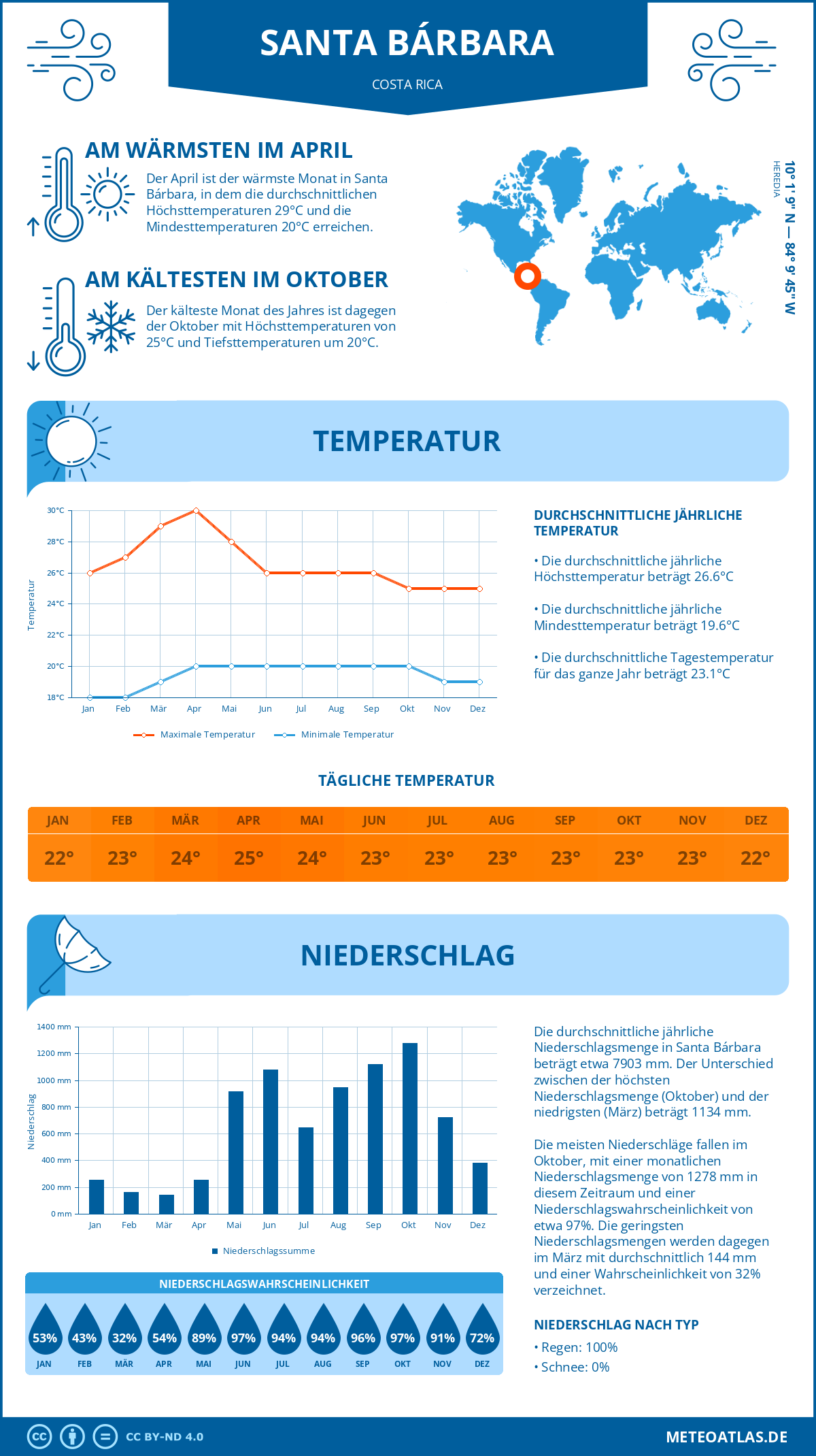 Wetter Santa Bárbara (Costa Rica) - Temperatur und Niederschlag